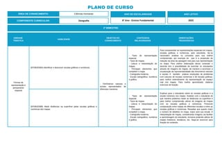 2º BIMESTRE:
COMPONENTE CURRICULAR: Geografia
ANO DE ESCOLARIDADE
6º Ano - Ensino Fundamental
ANO LETIVO
2023
PLANO DE CURSO
ÁREA DE CONHECIMENTO: Ciências Humanas
UNIDADE
TEMÁTICA
HABILIDADE
OBJETOS DO
CONHECIMENTO
CONTEÚDOS
RELACIONADOS
ORIENTAÇÕES
PEDAGÓGICAS
Formas de
representação e
pensamento
espacial
(EF06GE08A) Identificar e descrever escalas gráficas e numéricas.
- Fenômenos naturais e
sociais representados de
diferentes maneiras.
- Tipos de representação
espacial.
- Tipos de mapas.
- Leitura e interpretação de
mapas.
- Principais elementos que
compõem o mapa.
- Cartografia moderna.
- Escala cartográfica: numérica
e gráfica.
Para compreender as representações espaciais em mapas,
escalas gráficas e númericas, pelo estudante, faz-se
necessário analisar os conceitos para sua melhor
compreensão, por exemplo do que é a proporção de
redução da área da paisagem real para sua representação
no mapa. Para melhor elaboração desse conteúdo o
docente tem a possibilidade de exercitar os estudantes
através de imagens de mapas, de maneira a promover a
visualização da representatividade dos fenomenos naturais
e sociais. E também práticar resoluções de problemas
com calculos de escalas númericas e de escalas gráficas,
para melhor entendimento da representação do espaço
real nos mapas. Para melhor aprendizado, elaborar
execícios de fixação.
(EF06GE08B) Medir distâncias na superfície pelas escalas gráficas e
numéricas dos mapas.
- Tipos de representação
espacial.
- Tipos de mapas.
- Leitura e interpretação de
mapas.
- Principais elementos que
compõem o mapa.
- Cartografia moderna.
- Escala cartográfica: numérica
e gráfica.
Explicar para o estudante sobre as escalas gráficas e a
escala númerica nos mapas. Analisar com o estudante de
que maneira podemos medir as distâncias na superfície e
para melhor compreensão utilizar de imagens de mapas
com as escalas gráficas e númericas. Promover
compararção entre mapas de diferentes escalas e entre as
escalas gráficas e númericas. Ressaltar que quanto maior
o número de detalhes no mapa, maior será sua escala. A
interpretação de mapas, considerando imagens vai facilitar
a aprendizagem do estudante, inclusive podendo utilizar de
mapas históricos, temáticos, etc. Sege-se exercício para
fixação do conteúdo.
 