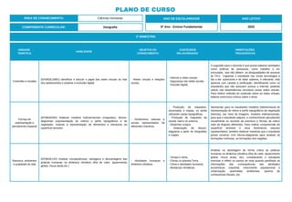 3º BIMESTRE:
COMPONENTE CURRICULAR: Geografia
ANO DE ESCOLARIDADE
6º Ano - Ensino Fundamental
ANO LETIVO
2023
PLANO DE CURSO
ÁREA DE CONHECIMENTO: Ciências Humanas
UNIDADE
TEMÁTICA
HABILIDADE
OBJETOS DO
CONHECIMENTO
CONTEÚDOS
RELACIONADOS
ORIENTAÇÕES
PEDAGÓGICAS
Conexões e escalas
(EF69GE15MG) Identificar e discutir o papel das redes virtuais na vida
dos adolescentes e analisar a exclusão digital.
- Redes virtuais e relações
sociais.
- Internet e redes sociais.
- Segurança nas redes sociais.
- Inclusão digital.
A sugestão para o docente é que possa elaborar atividades
como práticas de pesquisas, como trabalho a ser
executado, que não afetem as desigualdades de acessos
às TICs. Capacitar o estudante nas novas tecnologias e
dar a ele autonomia e de obter saberes, é relevante, mas
apreciar com cautela a verificação, identificando como os
estudantes que não possuem acesso a internet, poderão
utilizar nas dependências escolares essas redes virtuais.
Para melhor reflexão do conteúdo sobre as redes virtuais,
elabore exercícios críticos sobre o tema.
Formas de
representação e
pensamento espacial
(EF06GE09X) Elaborar modelos tridimensionais (maquetes), blocos-
diagramas (representação do relevo) e perfis topográficos e de
vegetação, visando à representação de elementos e estruturas da
superfície terrestre.
- Fenômenos naturais e
sociais representados de
diferentes maneiras.
- Produção de maquetes,
associadas a mapas, ou ainda
utilizando cartas topográficas.
- Produção de maquetes da
escola, bairro ou entorno.
- Desenhar croquis.
- Elaboração de blocos-
diagrama a partir de fotografias
e mapas.
Apresentar para os estudantes modelos tridimensional de
representação de relevo e perfis topográficos de vegetação
(biomas), por meio de imagens, modelos tridimensionais,
para que o estudante adquira o conhecimento percebendo
visualmente os recortes da estrutura e formas de relevo
visto de ângulos diferentes. Para melhor compreensão da
superfície terrestre e seus fenômenos naturais
representados, também elaborar maneiras que o estudante
possa construir com blocos-diagramas para analisar as
formações rochosas, as formações dos vegetais.
Natureza, ambientes
e qualidade de vida
(EF06GE13X) Analisar consequências, vantagens e desvantagens das
práticas humanas na dinâmica climática (ilha de calor, aquecimento
global, chuva ácida etc.)
- Atividades humanas e
dinâmica climática.
- Tempo e clima.
- Climas no planeta Terra.
- Clima e atividades humanas.
- Mudanças climáticas.
Analisar na abordagem de forma crítica as práticas
humanas na dinâmica climática (ilha de calor, aquecimento
global, chuva ácida, etc), considerando o estudante
exercitar e refletir os pontos de vista quando partilhado as
informações das consequências das atividades
econômicas, industrial, crescimento populacional e
urbanização, queimadas ambientais, queima de
combustíveis fósseis, etc.
 