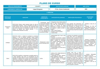 PRÁTICAS DE
LINGUAGENS
HABILIDADE
OBJETOS DO
CONHECIMENTO
CONTEÚDOS RELACIONADOS ORIENTAÇÕES PEDAGÓGICAS
DESCRITORES
DO SAEB
Produção de
textos
(EF67LP10A) Produzir notícia impressa tendo em vista as
características do gênero – título ou manchete com verbo no
tempo presente, linha fina (opcional), lide, progressão dada
pela ordem decrescente de importância dos fatos, uso de 3ª
pessoa, de palavras que indicam precisão –, e o
estabelecimento adequado de coesão.
- Textualização, tendo
em vista suas condições
de produção, as caracte-
rísticas do gênero em
questão, o estabele-
cimento de coesão, ade-
quação à norma-padrão
e o uso adequado de
ferramentas de edição.
- Produção de Texto: Notícia (notícia
para TV, rádio e internet, tendo em
vista, além das características do
gênero, os recursos de mídias
disponíveis e o manejo de recursos
de captação e edição de áudio e
imagem).
- Verbo: Tempo Presente.
- Pronome: Uso da 3ª pessoa.
- Coesão textual.
Uma sugestão para desenvolver tal
habilidade seria, a partir de assuntos
que acontecem no município ou no
bairro o estudante deverá elaborar uma
notícia impressa que contemple todas
as características específicas do gênero
notícia.
- Identificar o tema de um
texto.
- Distinguir um fato da
opinião relativa a esse fato.
- Identificar a finalidade de
textos de diferentes gêneros.
Oralidade
(EF67LP14) Definir o contexto de produção da entrevista
(objetivos, o que se pretende conseguir, porque aquele
entrevistado etc.), levantar informações sobre o entrevistado e
sobre o acontecimento ou tema em questão, preparar o roteiro
de perguntar e realizar entrevista oral com envolvidos ou
especialistas relacionados com o fato noticiado ou com o tema
em pauta, usando roteiro previamente elaborado e formulando
outras perguntas a partir das respostas dadas e, quando for o
caso, selecionar partes, transcrever e proceder a uma edição
escrita do texto, adequando-o a seu contexto de publicação, à
construção composicional do gênero e garantindo a relevância
das informações mantidas e a continuidade temática.
- Planejamento e produ-
ção de entrevistas orais.
- Representação Oral: O que é, para
que serve?
- Produção de entrevistas: planejar
(seleção de fato/assunto, escolha do
gênero, curadoria de informação
etc.), produzir (elaboração do texto,
recorrendo aos recursos das
diferentes linguagens e aos
aplicativos necessários, em caso de
textos em áudio e vídeo).
- Transformação de um texto oral em
um texto escrito.
O processo de produção da entrevista
prevê fases como de planejamento
(seleção do fato, curadoria da informa-
ção), produção (elaboração do texto) e
revisão (avaliar a adequação do texto).
É possível propor o trabalho com entre-
vista feita oralmente para ser transcrita
e retextualizada (“transformação” de um
texto oral em um texto escrito) e/ou com
entrevistas que deverão ser finalizadas
em áudio e em vídeo, envolvendo o uso
de aplicativos de captação e edição de
imagens e som.
- Identificar a finalidade de
textos de diferentes gêneros
- Estabelecer relações lógico
-discursivas presentes no
texto, marcadas por
conjunções, advérbios, etc.
Leitura
(EF67LP15X) Identificar e compreender a proibição imposta ou
o direito garantido, bem como as circunstâncias de sua
aplicação, em artigos relativos a normas, regimentos escolares,
regimentos e estatutos da sociedade civil, regulamentações
para o mercado publicitário, Código de Defesa do Consumidor,
Código Nacional de Trânsito, ECA, Constituição, dentre outros.
- Leitura.
- Gêneros: ECA, Código Nacional de
Trânsito, Constituição.
- Organização de títulos, capítulos,
artigos, parágrafos, incisos etc.
- Linguagem jurídica. Definição das
palavras: Proibição e Direito,
obrigação, garantia, etc.
- Efeitos provocados pelo presente
do indicativo e futuro do indicativo.
Escolha, junto com a turma, o
documento a ser analisado. Pode ser
um regimento da escola, um estatuto ou
lei do interesse dos estudantes. O
importante é envolvê-los no processo
de leitura dos textos. Eles podem ser
reunidos em grupos para que cada um
faça a leitura de uma parte e socialize
com a turma. O professor pode mediar
o processo por meio de roteiros de
leitura que guiem o processo.
- Localizar informações
explícitas em um texto.
- Inferir o sentido de uma
palavra ou expressão.
- Inferir uma informação
implícita em um texto.
- Identificar o tema de um
texto.
ÁREA DE CONHECIMENTO: Linguagens
PLANO DE CURSO
COMPONENTE CURRICULAR: Língua Portuguesa
ANO LETIVO
2023
1º BIMESTRE:
ANO DE ESCOLARIDADE
6º Ano - Ensino Fundamental
 