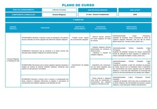 2º BIMESTRE:
COMPONENTE CURRICULAR: Ensino Religioso
ANO DE ESCOLARIDADE
6º Ano - Ensino Fundamental
ANO LETIVO
2023
PLANO DE CURSO
ÁREA DE CONHECIMENTO: Ciências Humanas
UNIDADE
TEMÁTICA
HABILIDADE
OBJETOS DO
CONHECIMENTO
CONTEÚDOS
RELACIONADOS
ORIENTAÇÕES
PEDAGÓGICAS
Crenças Religiosas
e Filosofias de Vida
(EF06ER09MG) Identificar e apontar os tipos de linguagens e de gêneros
textuais utilizados nos textos sagrados das diferentes tradições religiosas.
- Tradição escrita: registro
dos ensinamentos sagrados.
- Gêneros textuais utilizados
em textos religiosos de todas
as crenças.
Interdisciplinaridade: Língua Portuguesa.
Sugestão de atividade: leitura comparada de textos de
tradições religiosas diferentes, mas que são do mesmo
gênero textual (ex.: narrativa mítica, poesia, etc.).
(EF06ER04X) Reconhecer que as narrativas e os textos escritos são
utilizados pelas tradições religiosas de maneiras diversas.
- Ensinamentos da tradição
escrita.
- Tradições religiosas diversas
apresentadas em narrativas e
textos escritos.
- Tolerância e respeito às
tradições religiosas.
Interdisciplinaridade: História, Geografia, Língua
Portuguesa, Arte.
Sugestão de atividade: pesquisa de campo, encontrando
formas de utilização de textos sagrados no cotidiano (ex.:
música, decoração de objetos, oração, poesia, etc.).
(EF06ER10MG) Reconhecer que os textos sagrados registram doutrinas e
códigos de conduta de diversas tradições religiosas, orientando suas
práticas na vida pessoal e comunitária.
- Importância dos ensinamen-
tos dos textos sagrados para
as tradições religiosas
Interdisciplinaridade: História, Geografia, Língua
Portuguesa, Arte.
Sugestão de atividade: a partir dos resultados da pesquisa
de campo, discuta com os estudantes sobre a importância
dos ensinamentos dos textos sagrados para as tradições
religiosas, e como eles são importantes na construção das
formas de ser/viver/sentir/pensar dos adeptos das religiões.
(EF06ER05X) Descobrir e discutir como o estudo e a interpretação dos
textos culturais e religiosos influenciam os adeptos a vivenciarem os
ensinamentos das tradições religiosas e das filosofias de vida.
- Textos culturais e religiosos
como fonte de manutenção e
ensinamentos das tradições
religiosas e filosofias de vida.
Interdisciplinaridade: Língua Portuguesa, História,
Geografia.
Sugestão de atividade: deixe claro para os estudantes que
os textos religiosos são interpretados por pessoas e grupos
religiosos, o que pode gerar múltiplos entendimentos.
 