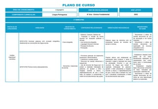 PRÁTICAS DE
LINGUAGENS
HABILIDADE
OBJETOS DO
CONHECIMENTO
CONTEÚDOS RELACIONADOS ORIENTAÇÕES PEDAGÓGICAS
DESCRITORES
DO SAEB
Análise
linguística/
semiótica
(EF67LP32) Escrever palavras com correção ortográfica,
obedecendo as convenções da língua escrita.
- Fono-ortografia.
- Gêneros: Cartazes, folhetos etc.
- Produção e revisão de textos
escritos em situações públicas e
formais.
- Uso correto da ortografia.
- Linguagem formal e informal.
- Pessoas do discurso
- Pontuação.
Elaborar jogos da memória com os
estudantes através de recortes de
jornais e revistas.
- Reconhecer o efeito de
sentido decorrente do uso
da pontuação e de outras
notações.
- Reconhecer o efeito de
sentido decorrente da
exploração de recursos
ortográficos e/ou
morfossintáticos.
(EF67LP33) Pontuar textos adequadamente.
- Elementos notacionais
da escrita.
- Pronomes (pessoal, de tratamento,
possessivo, demonstrativo).
- Coerência e coesão textual.
- Recursos de coesão referencial e
sequencial.
- Uso de recursos da língua que: (1)
evitam a repetição indesejada de
palavras; (2) ajudam o leitor a
resgatar, durante a leitura, o
objeto/fato/assunto de que o texto
trata; (3) ajudam a compreender a
ordem de acontecimentos das ações.
Praticar leitura oral enfatizando as
pontuações para conduzir o aluno a
entender o papel e distinção dos sinais
de pontuação. Envolve o uso de
recursos da língua que evitam a
repetição indesejada de palavras,
ajudam o leitor (estudante) a resgatar,
durante a leitura, o objeto/fato/assunto
de que o texto trata e também faz com
que o estudante compreenda a ordem
de acontecimentos das ações
- Estabelecer relações entre
partes de um texto,
identificando repetições ou
substituições que contri-
buem para a continuidade
de um texto.
- Estabelecer relações
lógico-discursivas presentes
no texto, marcadas por
conjunções, advérbios etc.
- Reconhecer o efeito de
sentido decorrente da es-
colha de uma determinada
palavra ou expressão.
ÁREA DE CONHECIMENTO: Linguagens
PLANO DE CURSO
COMPONENTE CURRICULAR: Língua Portuguesa
ANO LETIVO
2023
1º BIMESTRE:
ANO DE ESCOLARIDADE
6º Ano - Ensino Fundamental
 