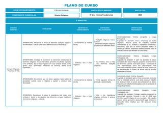 3º BIMESTRE:
COMPONENTE CURRICULAR: Ensino Religioso
ANO DE ESCOLARIDADE
6º Ano - Ensino Fundamental
ANO LETIVO
2023
PLANO DE CURSO
ÁREA DE CONHECIMENTO: Ciências Humanas
UNIDADE
TEMÁTICA
HABILIDADE
OBJETOS DO
CONHECIMENTO
CONTEÚDOS
RELACIONADOS
ORIENTAÇÕES
PEDAGÓGICAS
Crenças Religiosas e
Filosofias de Vida
(EF06ER11MG) Diferenciar os textos de diferentes tradições religiosas,
reconhecendo a cultura como marco referencial de sua elaboração.
- Ensinamentos da tradição
escrita.
- Tradições religiosas marcas
culturais.
- Diferentes tradições religiosas
expressas em diferentes textos.
Interdisciplinaridade: História, Geografia e Língua
Portuguesa.
Sugestão de atividade: leitura comparada de textos
religiosos. Procure textos de tradições bastante
contrastantes (p. ex., budismo x cristianismo; islamismo x
hinduísmo), para que os alunos percebam melhor as
diferenças culturais. Sugerimos também trabalhar mitos de
diversas culturas que abordam um único tema.
(EF06ER13MG) Investigar e reconhecer os elementos constituintes do
fenômeno religiosos e sua diversidade, presentes nos textos sagrados,
como símbolos, ritos e mitos religiosos, em suas variadas formas, cores,
gestos, sons, vestimentas, elementos da natureza, dentre outras
expressões.
- Símbolos, ritos e mitos
religiosos.
- Os símbolos, ritos e mitos
nas diferentes tradições
religiosas.
Interdisciplinaridade: História, Geografia, Língua
Portuguesa, Arte.
Sugestão de atividade: A partir da atividade de leitura
comparada dos textos religiosos, proponha reconhecimento
de elementos culturais. Você pode propor a construção de
uma representação visual das características mais
marcantes presentes no texto, através de mural, construção
de apresentações ou vídeos, de acordo com os recursos
disponíveis na escola.
(EF06ER12MG) Reconhecer que os textos sagrados fazem parte da
pluralidade cultural, social e religiosa e ajudam a construir essa
diversidade.
- Ensinamentos da tradição
escrita.
- Textos sagrados: formas de
produção e apresentação.
Interdisciplinaridade: História, Geografia.
Sugestão de atividade: após a leitura comparada dos textos
feita na habilidade anterior, você pode propor um trabalho
de pesquisa sobre os povos que produziram os textos.
Proponha um trabalho interdisciplinar com os conteúdos de
Geografia e História.
(EF06ER06X) Reconhecer e relatar a importância dos mitos, ritos,
símbolos e textos na estruturação das diferentes crenças, tradições e
movimentos religiosos e culturais.
- Símbolos, ritos e mitos
religiosos.
- Mito e rito: importância,
relações, símbolos e práticas
celebrativas.
Interdisciplinaridade: História, Geografia, Língua
Portuguesa, Arte.
Sugestão de atividade: Privilegie tradições presentes na
comunidade atendida. Consulte o site do IBGE para
identificar o perfil religioso de seu município. Não trabalhe
apenas textos, aproveite a oportunidade para introduzir a
discussão sobre religiões que não possuem textos
sagrados.
 