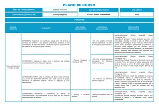 4º BIMESTRE:
COMPONENTE CURRICULAR: Ensino Religioso
ANO DE ESCOLARIDADE
6º Ano - Ensino Fundamental
ANO LETIVO
2023
PLANO DE CURSO
ÁREA DE CONHECIMENTO: Ciências Humanas
UNIDADE
TEMÁTICA
HABILIDADE
OBJETOS DO
CONHECIMENTO
CONTEÚDOS
RELACIONADOS
ORIENTAÇÕES
PEDAGÓGICAS
Crenças Religiosas e
Filosofias de Vida
(EF06ER07X) Estabelecer e exemplificar a relação entre mito e rito, e a
presença de símbolos nas práticas celebrativas, familiares e das
comunidades, de diferentes culturas e tradições religiosas, especialmente
das matrizes de formação do povo brasileiro.
- Crenças Religiosas e
Filosofias de Vida.
- Mito e rito: relações, símbolos,
práticas celebrativas e a matriz
de formação do povo brasileiro.
Interdisciplinaridade: História, Geografia, Língua
Portuguesa, Arte.
Sugestão de atividade: Privilegie tradições presentes na
comunidade atendida. Consulte o site do IBGE para
identificar o perfil religioso de seu município. Não trabalhe
apenas textos, aproveite a oportunidade para introduzir a
discussão sobre religiões que não possuem textos
sagrados. Valorize as práticas familiares e a religiosidade
popular. Aproveite esta habilidade para participar das
discussões sobre a cultura afro-brasileira.
(EF06ER14MG) Caracterizar mitos, ritos e símbolos das práticas
celebrativas de diferentes tradiçoes religiosas.
- Mito e rito: símbolos e práticas
celebrativas de diferentes
tradições religiosas
Interdisciplinaridade: História, Geografia, Língua
Portuguesa, Arte.
Sugestão de atividade: Pesquisa na biblioteca, internet ou
em campo. Tenha bom senso ao solicitar a pesquisa: nem
todas as pessoas se sentem à vontade para realizar uma
pesquisa de campo em uma tradição religiosa diferente da
sua.
(EF06ER15MG) Refletir sobre os sentidos de determinados símbolos,
que podem ter significados diferentes para cada pessoa ou grupo,
denotando as diferentes histórias culturais e religiosas e suas
interpretações.
- Os símbolos nas diferentes
tradições religiosas.
Interdisciplinaridade: História, Geografia, Língua
Portuguesa, Arte.
Sugestão de atividade: A partir dos resultados da pesquisa
da habilidade anterior, e preferencialmente com a
colaboração do conteúdo Arte, ajude os estudantes a
identificar símbolos que podem ter mais de um significado.
Conduza a reflexão até que os estudantes percebam que o
símbolo possui valor a partir do momento que lhe
atribuímos valor.
(EF06ER16MG) Reconhecer a importância do diálogo, do
autoconhecimento e do conhecimento do outro para que haja relações
respeitosas entre as pessoas.
- Relações e narrativas
pessoais.
- Relações respeitosas entre as
pessoas
Interdisciplinaridade: História, Geografia, Língua
Portuguesa, Arte.
Sugestão de atividade: Privilegie atividades práticas, que
valorizem o diálogo e a alteridade como valores
fundamentais.
 