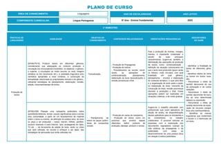 PRÁTICAS DE
LINGUAGENS
HABILIDADE
OBJETOS DO
CONHECIMENTO
CONTEÚDOS RELACIONADOS ORIENTAÇÕES PEDAGÓGICAS
DESCRITORES
DO SAEB
Produção de
textos
(EF69LP07A) Produzir textos em diferentes gêneros,
considerando sua adequação ao contexto produção e
circulação (os enunciadores envolvidos, os objetivos, o gênero,
o suporte, a circulação) ao modo (escrito ou oral); imagem
(estática ou em movimento etc.), à variedade linguística e/ou
semiótica apropriada a esse contexto, à construção da
textualidade relacionada às propriedades textuais e do gênero.,
utilizando estratégias de planejamento, elaboração, revisão,
edição, reescrita/redesign de textos.
- Textualização.
- Produção de Propaganda.
- Produção de notícia.
- Procedimentos da escrita, envol-
vendo as operações de
contextualização, planejamento,
elaboração do texto (textualização) e
revisão processual e final.
Para a produção de tirinhas, charges,
memes, é importante contemplar o
estudo de suas principais
características. Sugere-se, também, a
delimitação das operações de produção
de textos, como: contextualização -
definição da situação comunicativa em
que o texto será produzido (quem serão
os leitores, onde circulará, com qual
finalidade, em qual gênero);
planejamento - envolve a elaboração
do conteúdo temático ( o que será dito)
e a organização do texto parte a parte;
(c) elaboração do texto: momento da
construção do texto; revisão processual
(durante a produção) e final. Essas
operações podem ser realizadas em
situações coletivas, e de modo gradual.
- Identificar a finalidade de
textos de diferentes gêne-
ros.
- Identificar efeitos de ironia
ou humor em textos varia-
dos.
- Reconhecer o efeito de
sentido decorrente do uso
da pontuação e de outras
notações.
- Reconhecer o efeito de
sentido decorrente da esco-
lha de uma determinada
palavra ou expressão.
- Reconhecer o efeito de
sentido decorrente da explo-
ração de recursos ortográ-
ficos e/ou morfossintáticos.
- Identificar as marcas
linguísticas que evidenciam
o locutor e o interlocutor de
um texto.
(EF69LP09) Planejar uma campanha publicitária sobre
questões/problemas, temas, causas significativas para a escola
e/ou comunidade, a partir de um levantamento de material
sobre o tema ou evento, da definição do público-alvo, do texto
ou peça a ser produzido – cartaz, banner, folheto, panfleto,
anúncio impresso e para internet, spot, propaganda de rádio,
TV etc. –, da ferramenta de edição de texto, áudio ou vídeo
que será utilizada, do recorte e enfoque a ser dado, das
estratégias de persuasão que serão utilizadas etc.
- Planejamento de
textos de peças publici-
tárias de campanhas
sociais.
- Produção de cartaz de campanha.
- Produção de textos como um
processo que envolve etapas
diferentes: definir contexto de
produção, planejar, produzir e revisar.
Sugere-se o trabalho articulado com
profissionais que usam aplicativos de
edição de textos, da disponibilização
desses aplicativos para os estudantes e
do investimento no trabalho
colaborativo. É possível articular as
propostas com a exploração dos
documentos reguladores (campo da
vida pública) da propaganda e da
publicidade, com vistas ao
desenvolvimento de uma postura ética
em relação à esfera publicitária.
ÁREA DE CONHECIMENTO: Linguagens
PLANO DE CURSO
COMPONENTE CURRICULAR: Língua Portuguesa
ANO LETIVO
2023
1º BIMESTRE:
ANO DE ESCOLARIDADE
6º Ano - Ensino Fundamental
 