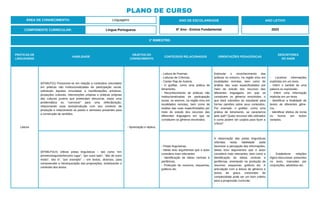 PRÁTICAS DE
LINGUAGENS
HABILIDADE
OBJETOS DO
CONHECIMENTO
CONTEÚDOS RELACIONADOS ORIENTAÇÕES PEDAGÓGICAS
DESCRITORES
DO SAEB
Leitura
(EF69LP21) Posicionar-se em relação a conteúdos veiculados
em práticas não institucionalizadas de participação social,
sobretudo àquelas vinculadas a manifestações artísticas,
produções culturais, intervenções urbanas e práticas próprias
das culturas juvenis que pretendam denunciar, expor uma
problemática ou “convocar” para uma reflexão/ação,
relacionando esse texto/produção com seu contexto de
produção e relacionando as partes e semioses presentes para
a construção de sentidos.
- Apreciação e réplica.
- Leitura de Poemas.
- Leituras de Crônicas.
- Cantar Rap de Autoria.
- O grafitar, como uma prática de
letramento.
- Reconhecimento de práticas não
institucionalizadas de participação
social, no entorno, na região e/ou em
localidades remotas, bem como de
análise das suas especificidades por
meio do estudo dos recursos das
diferentes linguagens em que se
constituem os gêneros envolvidos.
Estimular o reconhecimento das
práticas no entorno, na região e/ou em
localidades remotas, bem como de
análise das suas especificidades por
meio do estudo dos recursos das
diferentes linguagens em que se
constituem os gêneros envolvidos, o
que dará subsídios ao estudante para
formar opiniões sobre seus conteúdos.
Por exemplo: o grafitar, como uma
prática de letramento, se caracteriza
pelo quê? Quais recursos são utilizados
e como podem ser usados para fazer a
crítica?
- Localizar informações
explícitas em um texto.
- Inferir o sentido de uma
palavra ou expressão.
- Inferir uma informação
implícita em um texto.
- Identificar a finalidade de
textos de diferentes gêne-
ros.
- Identificar efeitos de ironia
ou humor em textos
variados.
(EF69LP31X) Utilizar pistas linguísticas – tais como “em
primeiro/segundo/terceiro lugar”, “por outro lado”, “dito de outro
modo”, isto é”, “por exemplo” – em textos, diversos, para
compreender a hierarquização das proposições, sintetizando o
conteúdo dos textos.
- Pistas linguísticas.
- Ideias e/ou argumentos que o autor
considera mais relevantes
- Identificação de ideias centrais e
periféricas.
- Produção de resumos, esquemas,
gráficos etc.
A observação das pistas linguísticas
referidas nesta habilidade pode
favorecer a percepção das informações,
ideias e/ou argumentos que o autor
considera mais relevantes, bem como a
identificação de ideias centrais e
periféricas, orientando na produção de
resumos, esquemas, gráficos etc. A
articulação com a leitura de gêneros e
textos de graus crescentes de
complexidade pode ser um bom critério
para a progressão curricular.
- Estabelecer relações
lógico-discursivas presentes
no texto, marcadas por
conjunções, advérbios etc.
ÁREA DE CONHECIMENTO: Linguagens
PLANO DE CURSO
COMPONENTE CURRICULAR: Língua Portuguesa
ANO LETIVO
2023
1º BIMESTRE:
ANO DE ESCOLARIDADE
6º Ano - Ensino Fundamental
 