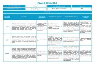 PRÁTICAS DE
LINGUAGENS
HABILIDADE
OBJETOS DO
CONHECIMENTO
CONTEÚDOS RELACIONADOS ORIENTAÇÕES PEDAGÓGICAS
DESCRITORES
DO SAEB
Leitura
(EF69LP32) Selecionar informações e dados relevantes de
fontes diversas (impressas, digitais, orais etc.), avaliando a
qualidade e a utilidade dessas fontes, e organizar,
esquematicamente, com ajuda do professor, as informações
necessárias (sem excedê-las) com ou sem apoio de
ferramentas digitais, em quadros, tabelas ou gráficos.
- Estratégias e procedi-
mentos de leitura.
- Relação do verbal com
outras semioses.
- Procedimentos e gêne-
ros de apoio à
compreensão.
- Produção de esquemas
- Leitura de comentários.
- Leitura de reportagens de
divulgação.
- Leitura de resenhas críticas.
Sugere-se um trabalho em que o
estudante transforme em gráfico, por
exemplo, um texto verbal e vice-versa, o
que possibilita se apropriar de diferentes
formas de dizer o que pretende,
recorrendo diferentes linguagens. Uso
de estratégias e procedimentos
envolvidos na leitura para estudo (grifar,
anotar nas margens etc.).
- Inferir uma informação
implícita em um texto.
- Identificar o tema de um
texto.
- Interpretar texto com
auxílio de material gráfico
diverso (propagandas, qua-
drinhos, fotos etc.).
- Diferenciar as partes
principais das secundárias
em um texto.
Produção de
textos
(EF69LP37) Produzir roteiros para elaboração de vídeos de
diferentes tipos (vlog científico, vídeo-minuto, programa de
rádio, podcasts) para divulgação de conhecimentos científicos e
resultados de pesquisa, tendo em vista seu contexto de
produção, os elementos e a construção composicional dos
roteiros.
- Estratégias de produ-
ção.
- Produção de roteiros e enquetes
para pesquisa
- Produção de textos como um
processo que envolve etapas
diferentes: definir contexto de
produção, planejar, produzir e revisar
- Aplicação dos recursos linguísticos
e semióticos, na elaboração e
revisão dos gêneros.
Planejamento da produção de textos
como um processo que envolve etapas
diferentes: definir contexto de produção,
planejar, produzir e revisar.
- Identificar a finalidade de
textos de diferentes
gêneros.
Oralidade
(EF69LP38) Organizar os dados e informações pesquisados
em painéis ou slides de apresentação, levando em conta o
contexto de produção, o tempo disponível, as características do
gênero apresentação oral, a multissemiose, as mídias e
tecnologias que serão utilizadas, ensaiar a apresentação,
considerando também elementos paralinguísticos e cinésicos e
proceder à exposição oral de resultados de estudos e
pesquisas, no tempo determinado, a partir do planejamento e
da definição de diferentes formas de uso da fala – memorizada,
com apoio da leitura ou fala espontânea.
- Estratégias de produ-
ção: planejamento e
produção de apresenta-
ções orais.
- Etapas de planejamento, elabora-
ção/preparação e realização de
apresentações orais resultantes de
pesquisas realizadas.
- Preparo do falante, em relação aos
materiais que poderão funcionar
como um apoio à audiência e/ou ao
falante/apresentador, ajudando-o no
encadeamento das ideias durante a
realização da apresentação.
Trabalhar as etapas de planejamento,
elaboração/preparação e realização de
apresentações orais resultantes de
pesquisas realizadas. Dá ênfase ao
preparo do falante, em relação aos
materiais que poderão funcionar como
um apoio à audiência e/ou ao
falante/apresentador, ajudando-o no
encadeamento das ideias durante a
realização da apresentação. Podem-se
mobilizar aprendizagens, quando
possível, quanto ao uso de aplicativos
para apresentação.
- Interpretar texto com
auxílio de material gráfico
diverso (propagandas, qua-
drinhos, foto etc.).
- Identificar a finalidade de
textos de diferentes gêne-
ros.
ÁREA DE CONHECIMENTO: Linguagens
PLANO DE CURSO
COMPONENTE CURRICULAR: Língua Portuguesa
ANO LETIVO
2023
1º BIMESTRE:
ANO DE ESCOLARIDADE
6º Ano - Ensino Fundamental
 