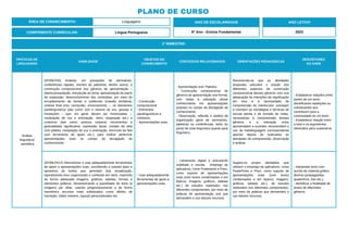 PRÁTICAS DE
LINGUAGENS
HABILIDADE
OBJETOS DO
CONHECIMENTO
CONTEÚDOS RELACIONADOS ORIENTAÇÕES PEDAGÓGICAS
DESCRITORES
DO SAEB
Análise
linguística/
semiótica
(EF69LP40) Analisar, em gravações de seminários,
conferências rápidas, trechos de palestras, dentre outros, a
construção composicional dos gêneros de apresentação –
abertura/saudação, introdução ao tema, apresentação do plano
de exposição, desenvolvimento dos conteúdos, por meio do
encadeamento de temas e subtemas (coesão temática),
síntese final e/ou conclusão, encerramento –, os elementos
paralinguísticos (tais como: tom e volume da voz, pausas e
hesitações – que, em geral, devem ser minimizadas –,
modulação de voz e entonação, ritmo, respiração etc.) e
cinésicos (tais como: postura corporal, movimentos e
gestualidade significativa, expressão facial, contato de olho
com plateia, modulação de voz e entonação, sincronia da fala
com ferramenta de apoio etc.), para melhor performar
apresentações orais no campo da divulgação do
conhecimento.
- Construção
composicional.
- Elementos
paralinguísticos e
cinésicos.
- Apresentações orais.
- Apresentação oral: Palestra
- Construção composicional de
gêneros de apresentação oral formal,
com vistas à utilização desse
conhecimento em apresentações
próprias no campo da divulgação de
conhecimento.
- Observação, reflexão e análise da
organização geral de seminários,
palestras ou conferências, tanto do
ponto de vista linguístico quanto para
linguístico.
Recomenda-se que as atividades
propostas articulem o estudo dos
diferentes aspectos da construção
composicional desses gêneros com sua
adequação às intenções de significação
em foco e à necessidade de
compreensão do interlocutor; prevejam
e orientem as estratégias e técnicas de
escuta atenta e de tomada de notas,
necessárias à compreensão desses
gêneros e à interação entre
apresentador e ouvintes; recomendem o
uso da metalinguagem correspondente
apenas depois de realizadas as
atividades de compreensão, observação
e análise.
- Estabelecer relações entre
partes de um texto,
identificando repetições ou
substituições que
contribuem para a
continuidade de um texto.
- Estabelecer relação entre
a tese e os argumentos
oferecidos para sustentá-la.
(EF69LP41X) Reconhecer e usar adequadamente ferramentas
de apoio a apresentações orais, escolhendo e usando tipos e
tamanhos de fontes que permitam boa visualização,
topicalizando e/ou organizando o conteúdo em itens, inserindo
de forma adequada imagens, gráficos, tabelas, formas e
elementos gráficos, dimensionando a quantidade de texto (e
imagem) por slide, usando progressivamente e de forma
harmônica recursos mais sofisticados como efeitos de
transição, slides mestres, layouts personalizados etc.
- Usar adequadamente
ferramentas de apoio a
apresentações orais.
- Letramento digital e articulando
oralidade e escrita, emprego de
aplicativos, como Powerpoint e Prezi,
como suporte de apresentações
orais (com textos condensados e em
tópicos, imagens, gráficos, tabelas
etc.) de estudos realizados nos
diferentes componentes, por meio de
práticas de apresentação oral que
demandem o uso desses recursos.
Sugere-se propor atividades que
utilizem o emprego de aplicativos, como
PowerPoint e Prezi, como suporte de
apresentações orais (com textos
condensados e em tópicos, imagens,
gráficos, tabelas etc.), de estudos
realizados nos diferentes componentes,
por meio de práticas que demandem o
uso desses recursos.
- Interpretar texto com
auxílio de material gráfico
diverso (propagandas,
quadrinhos, foto etc.).
- Identificar a finalidade de
textos de diferentes
gêneros.
ÁREA DE CONHECIMENTO: Linguagens
PLANO DE CURSO
COMPONENTE CURRICULAR: Língua Portuguesa
ANO LETIVO
2023
1º BIMESTRE:
ANO DE ESCOLARIDADE
6º Ano - Ensino Fundamental
 