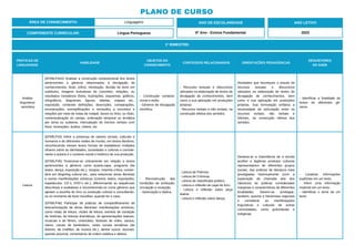 PRÁTICAS DE
LINGUAGENS
HABILIDADE
OBJETOS DO
CONHECIMENTO
CONTEÚDOS RELACIONADOS ORIENTAÇÕES PEDAGÓGICAS
DESCRITORES
DO SAEB
Análise
linguística/
semiótica
(EF69LP42A) Analisar a construção composicional dos textos
pertencentes a gêneros relacionados à divulgação de
conhecimentos: título, (olho), introdução, divisão do texto em
subtítulos, imagens ilustrativas de conceitos, relações, ou
resultados complexos (fotos, ilustrações, esquemas, gráficos,
infográficos, diagramas, figuras, tabelas, mapas) etc.,
exposição, contendo definições, descrições, comparações,
enumerações, exemplificações e remissões a conceitos e
relações por meio de notas de rodapé, boxes ou links; ou título,
contextualização do campo, ordenação temporal ou temática
por tema ou subtema, intercalação de trechos verbais com
fotos, ilustrações, áudios, vídeos, etc.
- Construção composi-
cional e estilo.
- Gêneros de divulgação
científica.
- Recursos textuais e discursivos
utilizados na elaboração de textos de
divulgação de conhecimentos, bem
como a sua aplicação em produções
próprias.
- Recursos verbais e não verbais, na
construção efetiva dos sentidos.
Atividades que favoreçam o estudo de
recursos textuais e discursivos
utilizados na elaboração de textos de
divulgação de conhecimentos, bem
como a sua aplicação em produções
próprias. Sua formulação enfatiza a
necessidade de articulação entre os
recursos verbais, não verbais e
híbridos, na construção efetiva dos
sentidos.
- Identificar a finalidade de
textos de diferentes gê-
neros.
Leitura
(EF69LP44) Inferir a presença de valores sociais, culturais e
humanos e de diferentes visões de mundo, em textos literários,
reconhecendo nesses textos formas de estabelecer múltiplos
olhares sobre as identidades, sociedades e culturas e conside-
rando a autoria e o contexto social e histórico de sua produção.
(EF69LP45) Posicionar-se criticamente em relação a textos
pertencentes a gêneros como quarta-capa, programa (de
teatro, dança, exposição etc.), sinopse, resenha crítica, comen-
tário em blog/vlog cultural etc., para selecionar obras literárias
e outras manifestações artísticas (cinema, teatro, exposições,
espetáculos, CD´s, DVD´s etc.), diferenciando as sequências
descritivas e avaliativas e reconhecendo-os como gêneros que
apoiam a escolha do livro ou produção cultural e consultando-
os no momento de fazer escolhas, quando for o caso.
(EF69LP46) Participar de práticas de compartilhamento de
leitura/recepção de obras literárias/ manifestações artísticas,
como rodas de leitura, clubes de leitura, eventos de contação
de histórias, de leituras dramáticas, de apresentações teatrais,
musicais e de filmes, cineclubes, festivais de vídeo, saraus,
slams, canais de booktubers, redes sociais temáticas (de
leitores, de cinéfilos, de música etc.), dentre outros, tecendo,
quando possível, comentários de ordem estética e afetiva.
- Reconstrução das
condições de produção,
circulação e recepção.
- Apreciação e réplica.
- Leitura de Poemas.
- Leitura de Crônicas.
- Leitura de classificado poético.
- Leitura e reflexão de capa de livro.
- Leitura e reflexão sobre peça
teatral.
- Leitura e reflexão sobre dança.
Destaca-se a importância de a escola
acolher e legitimar produtos culturais
representativos de diferentes grupos
sociais, das práticas de literatura mais
prestigiadas historicamente (com a
exploração da chamada arte dos
clássicos) às práticas consideradas
marginais e características de diferentes
localidades. Devem-se privilegiar,
também, autores e folcloristas regionais
e considerar as manifestações
linguísticas e culturais de outras
comunidades, como quilombolas e
indígenas.
- Localizar informações
explícitas em um texto.
- Inferir uma informação
implícita em um texto.
- Identificar o tema de um
texto.
ÁREA DE CONHECIMENTO: Linguagens
PLANO DE CURSO
COMPONENTE CURRICULAR: Língua Portuguesa
ANO LETIVO
2023
1º BIMESTRE:
ANO DE ESCOLARIDADE
6º Ano - Ensino Fundamental
 