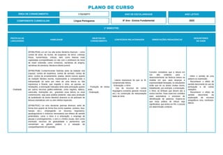 PRÁTICAS DE
LINGUAGENS
HABILIDADE
OBJETOS DO
CONHECIMENTO
CONTEÚDOS RELACIONADOS ORIENTAÇÕES PEDAGÓGICAS
DESCRITORES
DO SAEB
Oralidade
(EF69LP53A) Ler em voz alta textos literários diversos – como
contos de amor, de humor, de suspense, de terror; crônicas
líricas, humorísticas, críticas; bem como leituras orais
capituladas (compartilhadas ou não com o professor) de livros
de maior extensão, como romances, narrativas de enigma,
narrativas de aventura, literatura infanto-juvenil.
(EF69LP53B) Contar/recontar histórias tanto da tradição oral
(causos, contos de esperteza, contos de animais, contos de
amor, contos de encantamento, piadas, dentre outros) quanto
da tradição literária escrita, expressando a compreensão e
interpretação do texto por meio de uma leitura ou fala
expressiva e fluente, que respeite o ritmo, as pausas, as
hesitações, a entonação indicados tanto pela pontuação quanto
por outros recursos gráfico-editoriais, como negritos, itálicos,
caixa-alta, ilustrações etc., gravando essa leitura ou esse
conto/reconto, seja para análise posterior, seja para produção
de audiobooks de textos literários diversos ou de podcasts de
leituras dramáticas com ou sem efeitos especiais.
(EF69LP53C) Ler e/ou declamar poemas diversos, tanto de
forma livre quanto de forma fixa (como quadras, sonetos, liras,
haicais etc.), empregando os recursos linguísticos,
paralinguísticos e cinésicos necessários aos efeitos de sentido
pretendidos, como o ritmo e a entonação, o emprego de
pausas e prolongamentos, o tom e o timbre vocais, bem como
eventuais recursos de gestualidade e pantomima que
convenham ao gênero poético e à situação de
compartilhamento em questão.
- Produção de textos
orais.
- Oralização.
- Leitura expressiva do que se lê,
compreensão leitora.
- Entonação, o ritmo.
- Uso de recursos de outras
linguagens (corporal, gestual, musical
etc.) na construção da interpretação
dada ao texto.
Convém considerar que a leitura em
voz alta colabora para o
desenvolvimento da fluência leitora na
medida em que, para alcançar a
expressividade desejada, os estudantes
terão que ler os textos muitas vezes,
trabalhando, por exemplo, a entonação,
o ritmo, as ênfases que devem dar a
certos trechos. Esse exercício contribui
para automatizar o processo de
identificação de palavras. Espera-se
que essa prática de leitura seja
significativa, que tenha um fim: a escuta
em determinado contexto.
- Inferir o sentido de uma
palavra ou expressão.
- Reconhecer o efeito de
sentido decorrente do uso da
pontuação e de outras
notações.
- Reconhecer o efeito de
sentido decorrente da
exploração de recursos
ortográficos e/ou morfossin-
táticos.
ÁREA DE CONHECIMENTO: Linguagens
PLANO DE CURSO
COMPONENTE CURRICULAR: Língua Portuguesa
ANO LETIVO
2023
1º BIMESTRE:
ANO DE ESCOLARIDADE
6º Ano - Ensino Fundamental
 
