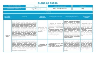 PRÁTICAS DE
LINGUAGENS
HABILIDADE
OBJETOS DO
CONHECIMENTO
CONTEÚDOS RELACIONADOS ORIENTAÇÕES PEDAGÓGICAS
DESCRITORES
DO SAEB
Produção de
textos
(EF67LP11) Planejar resenhas, vlogs, vídeos e podcasts
variados, e textos e vídeos de apresentação e apreciação
próprios das culturas juvenis (algumas possibilidades: fanzines,
fanclipes, e-zines, gameplay, detonado etc.), dentre outros,
tendo em vista as condições de produção do texto – objetivo,
leitores/espectadores, veículos e mídia de circulação etc. –, a
partir da escolha de uma produção ou evento cultural para
analisar – livro, filme, série, game, canção, videoclipe, fanclipe,
show, saraus, slams etc. – da busca de informação sobre a
produção ou evento escolhido, da síntese de informações
sobre a obra/evento e do elenco/seleção de aspectos,
elementos ou recursos que possam ser destacados positiva ou
negativamente ou da roteirização do passo a passo do game
para posterior gravação dos vídeos.
- Estratégias de produ-
ção: planejamento de
textos argumentativos e
apreciativos.
- Operações do processo de
produção de textos – o planejamento,
considerando o contexto de produção
(interlocutores, intencionalidades
etc.).
- Planejamento envolvendo seleção
de fato/assunto/objeto cultural a ser
tratado, curadoria de informação,
elaboração de esquema do texto a
ser produzido parte a parte.
Podem-se apresentar aos estudantes
gêneros constituídos por múltiplas
linguagens e mais voltados às práticas
do universo cultural juvenil e de
entretenimento, em que a elaboração
dos argumentos é orientada por
apreciações estéticas sobre os produtos
culturais, sempre pautadas por valores
éticos, privilegiando os gêneros
multimodais (vlogs, e-zines, por
exemplo), para que o estudante tenha
contato, posicione-se criticamente em
relação a eles, observe características e
semelhanças e planeje, considerando o
contexto da produção.
- Reconhecer o tema ou
assunto de um texto lido.
- Interpretar textos não
verbais e textos que
articulam elementos verbais
e não verbais.
- Reconhecer diferentes
formas de tratar uma
informação na comparação
de textos de um mesmo
tema.
(EF67LP12) Produzir resenhas críticas, vlogs, vídeos, podcasts
variados e produções e gêneros próprios das culturas juvenis
(algumas possibilidades: fanzines, fanclipes, e-zines,
gameplay, detonado etc.), que apresentem/descrevam e/ou
avaliem produções culturais (livro, filme, série, game, canção,
disco, videoclipe etc.) ou evento (show, sarau, slam etc.), tendo
em vista o contexto de produção dado, as características do
gênero, os recursos das mídias envolvidas e a textualização
adequada dos textos e/ou produções.
- Textualização de
textos argumentativos e
apreciativos.
- Produção de resenha crítica, vlogs,
vídeos, e-zines etc.
- Características de cada gênero,
revisão, edição e apresentação.
Sugere-se a proposição de situações
diversas, nas quais os estudantes
produzam texto jornalístico para revisar,
editar e apresentar, considerando,
também, a proposição de atividades que
fortaleçam a linguagem oral, habilitando-
os a utilizar a adequada para cada
situação, tendo o professor como
facilitador.
- Reconhecer diferentes
formas de tratar uma
informação na comparação
de textos que tratam do
mesmo tema, em função
das condições em que ele
foi produzido e daquelas em
que será recebido.
ÁREA DE CONHECIMENTO: Linguagens
PLANO DE CURSO
COMPONENTE CURRICULAR: Língua Portuguesa
ANO LETIVO
2023
2º BIMESTRE:
ANO DE ESCOLARIDADE
6º Ano - Ensino Fundamental
 