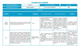 PRÁTICAS DE
LINGUAGENS
HABILIDADE
OBJETOS DO
CONHECIMENTO
CONTEÚDOS RELACIONADOS ORIENTAÇÕES PEDAGÓGICAS
DESCRITORES
DO SAEB
Análise
linguística/
semiótica
(EF67LP36) Utilizar, ao produzir texto, recursos de coesão
referencial (léxica e pronominal) e sequencial e outros recursos
expressivos adequados ao gênero textual.
- Coesão.
- Pronomes (pessoal, de tratamento,
possessivo, demonstrativo).
- Coerência e coesão textual.
- Recursos de coesão referencial e
sequencial.
- Uso de recursos da língua que: (1)
evitam a repetição indesejada de
palavras; (2) ajudam o leitor a
resgatar, durante a leitura, o
objeto/fato/assunto de que o texto
trata; (3) ajudam a compreender a
ordem de acontecimentos das ações.
Sugere-se a realização de atividades
associadas a práticas de oralidade,
leitura ou escrita de textos dos gêneros
previstos para estudo. Em caso de
produções escritas, recomendam-se
atividades de produção e revisão em
que o foco seja o uso desses elementos
coesivos na construção do texto de um
determinado gênero. Em caso de textos
orais, podem ser analisadas,
coletivamente, apresentações
previamente gravadas.
- Estabelecer relações
lógico-discursivas presentes
no texto, marcadas por
conjunções, advérbios, etc.
Leitura
(EF69LP02X) Analisar e comparar peças publicitárias variadas
(cartazes, folhetos, outdoor, anúncios e propagandas em
diferentes mídias, spots, jingle, vídeos etc.), de forma a
perceber a articulação entre elas em campanhas (campanha
pela manutenção da limpeza urbana, campanha para salvar
algum bicho em extinção, campanhas política, etc.), as
especificidades das várias semioses e mídias, a adequação
dessas peças ao público-alvo, aos objetivos do anunciante e/ou
da campanha e à construção composicional e estilo dos
gêneros em questão, como forma de ampliar suas
possibilidades de compreensão (e produção) de textos
pertencentes a esses gêneros.
- Apreciação e réplica.
- Relação entre gêneros
e mídias.
- Leitura e interpretação de cartazes,
folhetos, outdoor, anúncios em
diferentes mídias.
- Interlocutores e as suas
intencionalidades
- Elementos da linguagem verbal e de
outras linguagens e o modo como
eles se articulam em diferentes peças
publicitárias
Sugere-se o trabalho permeado pela
familiarização e leitura de diferentes
gêneros textuais jornalísticos,
impressos e on-line, em que os
estudantes trabalhem em colaboração,
posicionando-se de forma respeitosa
frente as ideias divergentes nos textos
e entre os colegas, com atividades de
produção de textos orais e escritos,
visto que faz referência ao
posicionamento do leitor frente ao que
lê/escuta.
- Interpretar texto com
auxílio de material gráfico
diverso (propagandas,
quadrinhos, foto etc.).
- Identificar a finalidade de
textos de diferentes
gêneros.
- Reconhecer diferentes
formas de tratar uma
informação na comparação
de textos que tratam do
mesmo tema, em função
das condições em que ele
foi produzido e daquelas em
que será recebido
ÁREA DE CONHECIMENTO: Linguagens
PLANO DE CURSO
COMPONENTE CURRICULAR: Língua Portuguesa
ANO LETIVO
2023
2º BIMESTRE:
ANO DE ESCOLARIDADE
6º Ano - Ensino Fundamental
 