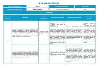 PRÁTICAS DE
LINGUAGENS
HABILIDADE
OBJETOS DO
CONHECIMENTO
CONTEÚDOS RELACIONADOS ORIENTAÇÕES PEDAGÓGICAS
DESCRITORES
DO SAEB
Leitura
(EF69LP03) Identificar, em notícias, o fato central, suas
principais circunstâncias e eventuais decorrências; em
reportagens e fotorreportagens o fato ou a temática retratada e
a perspectiva de abordagem; em entrevistas os principais
temas/subtemas abordados, explicações dadas ou teses
defendidas em relação a esses subtemas; em tirinhas, memes,
charge, a crítica, ironia ou o humor presente.
- Estratégia de leitura:
apreender os sentidos
globais do texto.
- Gêneros: Notícias, reportagens,
entrevistas.
- Diferença entre opinião de
argumentos.
- Tema/fato/assunto.
- Identificação de marcas de
impessoalidade (mais esperada na
notícia) e de subjetividade (que é
aceitável nas reportagens e esperada
nas entrevistas), diferença de opinião
de argumentos (que podem estar
presentes na notícia , entrevistas,
reportagens e fotorreportagens etc) e
inferir informações acessando
conhecimentos prévios sobre o tema/
fato/assunto e relacionando com o
conteúdo do texto para
reconhecimento do humor, a crítica e
a ironia.
Para o desenvolvimento desta
habilidade é necessário viabilizar as
práticas de leitura com acesso a textos
jornalísticos de diferentes jornais e
revistas, impressos ou digitais. A
comparação de notícias que se referem
a um mesmo fato ou assunto, relatado
de formas diferentes, pode ser uma
primeira forma de realizar essa reflexão
sobre parcialidade/imparcialidade em
textos dessa esfera.
- Identificar o tema de um
texto.
- Interpretar texto com
auxílio de material gráfico
diverso (propagandas, qua-
drinhos, foto etc.).
- Reconhecer diferentes
formas de tratar uma
informação na comparação
de textos que tratam do
mesmo tema, em função
das condições em que ele
foi produzido e daquelas em
que será recebido.
- Identificar efeitos de ironia
ou humor em textos
variados.
(EF69LP04) Identificar e analisar os efeitos de sentido que
fortalecem a persuasão nos textos publicitários, relacionando as
estratégias de persuasão e apelo ao consumo com os recursos
linguístico-discursivos utilizados, como imagens, tempo verbal,
jogos de palavras, figuras de linguagem etc., com vistas a
fomentar práticas de consumo conscientes.
- Efeitos de sentido.
- Leitura de charge e de meme.
- Intertextualidade e interdiscursivi-
dade.
- Ambiguidade de palavras, expres-
sões ou imagens.
Sugere-se a realização de atividades,
como leitura e debates, produção de
texto individual, em pares e coletivos,
relacionadas à discussão de temas e
fatos de interesse dos estudantes.
Antes de lidarem com textos de
circulação social, por exemplo, pode-se
apresentar aos estudantes um fato e
promover uma discussão em que se
posicionem sobre ele e, em seguida,
refletir sobre em que os textos que
construíram para opinar são diferentes
desse fato.
- Reconhecer o efeito de
sentido decorrente da es-
colha de uma determinada
palavra ou expressão.
- Reconhecer o efeito de
sentido decorrente da
exploração de recursos
ortográficos e/ou morfossin-
táticos.
ÁREA DE CONHECIMENTO: Linguagens
PLANO DE CURSO
COMPONENTE CURRICULAR: Língua Portuguesa
ANO LETIVO
2023
2º BIMESTRE:
ANO DE ESCOLARIDADE
6º Ano - Ensino Fundamental
 