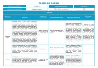 PRÁTICAS DE
LINGUAGENS
HABILIDADE
OBJETOS DO
CONHECIMENTO
CONTEÚDOS RELACIONADOS ORIENTAÇÕES PEDAGÓGICAS
DESCRITORES
DO SAEB
Produção de
textos
(EF69LP06) Produzir e publicar notícias, fotodenúncias,
fotorreportagens, reportagens, reportagens multimidiáticas,
infográficos, podcasts noticiosos, entrevistas, cartas de leitor,
comentários, artigos de opinião de interesse local ou global,
textos de apresentação e apreciação de produção cultural –
resenhas e outros próprios das formas de expressão das
culturas juvenis, tais como vlogs e podcasts culturais,
gameplay, detonado etc.– e cartazes, anúncios, propagandas,
spots, jingles de campanhas sociais, dentre outros em várias
mídias, vivenciando de forma significativa o papel de repórter,
de comentador, de analista, de crítico, de editor ou articulista,
de booktuber, de vlogger (vlogueiro) etc., como forma de
compreender as condições de produção que envolvem a
circulação desses textos e poder participar e vislumbrar
possibilidades de participação nas práticas de linguagem do
campo jornalístico e do campo midiático de forma ética e
responsável, levando-se em consideração o contexto da Web
2.0, que amplia a possibilidade de circulação desses textos e
“funde” os papéis de leitor e autor, de consumidor e produtor.
- Relação do texto com
o contexto de produção
e experimentação de
papéis sociais.
- Produção e publicação de notícia
- Produção e publicação de
reportagem.
Sugere-se que o desenvolvimento desta
habilidade aconteça, sobretudo, na
leitura e no estudo comparativo de
textos, avaliando os efeitos de sentido
decorrentes das diferentes escolhas.
Por exemplo, ao abordar duas
manchetes como "Edifício é invadido na
periferia de São Paulo" e "População
ocupa prédio abandonado", é possível
analisar os valores ideológicos que
orientaram as escolhas lexicais e
sintáticas em cada uma delas e, dessa
maneira, compreender a posição
implícita do veículo no qual cada uma
foi publicada. Esse exercício possibilita
a realização de uma leitura crítica.
- Diferenciar as partes
principais das secundárias
em um texto.
- Estabelecer relação
causa/consequência entre
partes e elementos do texto
- Reconhecer diferentes
formas de tratar uma
informação na comparação
de textos que tratam do
mesmo tema, em função
das condições em que ele
foi produzido e daquelas em
que será recebido.
(EF69LP07B) Avaliar textos para, com a ajuda do professor e a
colaboração dos colegas, corrigir e aprimorar as produções
realizadas, fazendo cortes, acréscimos, reformulações,
correções de concordância, ortografia, pontuação em textos e
editando imagens, arquivos sonoros, fazendo cortes,
acréscimos, ajustes, acrescentado/ alterando efeitos,
ordenamentos, etc.
- Textualização.
- Revisão, edição, reescrita redesign
de textos.
Sugerem-se atividades em grupos, de
leitura, análise e discussão de textos
argumentativos, considerando a
variedade dos gêneros propostos,
dentre eles, comentários, crônicas,
artigos de opinião, charges,
propagandas etc.
Oralidade
(EF69LP11X) Identificar e analisar posicionamentos
defendidos e refutados na escuta de interações polêmicas em
entrevistas, discussões e debates (televisivo, em sala de aula,
em redes sociais etc.), entre outros, e se posicionar frente a
eles de forma clara, sem utilizar expressões ou gestos
preconceituosos ou que firam os direitos humanos.
- Produção de textos
jornalísticos orais.
- Escuta e a produção de Entrevista.
- Recursos linguísticos e semióticos,
como o reconhecimento da posição
assumida pelo outro, o movimento
argumentativo usado (se negocia com
ou refuta outros; se apenas defende
sua própria posição), a entonação
dada ao que se fala, que sinaliza a
apreciação sobre o que se fala etc.
Sugere-se, como possibilidade, o
trabalho com a habilidade, tendo como
proposições, além das já mencionadas
na habilidade citada, a pesquisa de um
tema significativo para a elaboração de
uma notícia, e sua apresentação oral
em sala, sendo essa uma simulação de
textos jornalísticos orais.
ÁREA DE CONHECIMENTO: Linguagens
PLANO DE CURSO
COMPONENTE CURRICULAR: Língua Portuguesa
ANO LETIVO
2023
2º BIMESTRE:
ANO DE ESCOLARIDADE
6º Ano - Ensino Fundamental
 