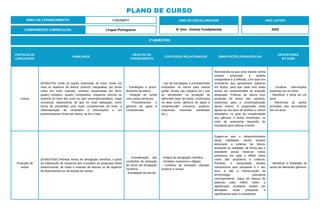 PRÁTICAS DE
LINGUAGENS
HABILIDADE
OBJETOS DO
CONHECIMENTO
CONTEÚDOS RELACIONADOS ORIENTAÇÕES PEDAGÓGICAS
DESCRITORES
DO SAEB
Leitura
(EF69LP34) Grifar as partes essenciais do texto, tendo em
vista os objetivos de leitura, produzir marginálias (ou tomar
notas em outro suporte), sínteses organizadas em itens,
quadro sinóptico, quadro comparativo, esquema, resumo ou
resenha do texto lido (com ou sem comentário/análise), mapa
conceitual, dependendo do que for mais adequado, como
forma de possibilitar uma maior compreensão do texto, a
sistematização de conteúdos e informações e um
posicionamento frente aos textos, se for o caso.
- Estratégias e proce-
dimentos de leitura.
- Relação do verbal
com outras semioses.
- Procedimentos e
gêneros de apoio à
compreensão.
- Uso de estratégias e procedimentos
envolvidos na leitura para estudo
(grifar, anotar nas margens etc.) que
se desdobram na produção de
diferentes tipos de textos, conhecidos
na área como "gêneros de apoio à
compreensão" (resumos, quadros,
esquemas, resenhas, paráfrases
etc.).
Recomenda-se que esse estudo venha
sempre associado à análise
comparativa e à reflexão, com base em
inventários que apresentem palavras
em textos, para que cada uma delas
possa ser compreendida na acepção
adequada. Práticas de leitura e/ou
produção de textos são, portanto,
essenciais para a contextualização
desse ensino. A progressão pode
apoiar-se nos tipos de prefixos a serem
estudados; no grau de complexidade
dos gêneros e textos envolvidos; no
nível de autonomia requerido do
estudante para realizar a tarefa.
- Localizar informações
explícitas em um texto.
- Identificar o tema de um
texto.
- Diferenciar as partes
principais das secundárias
em um texto.
Produção de
textos
(EF69LP35A) Planejar textos de divulgação científica, a partir
da elaboração de esquema que considere as pesquisas feitas
anteriormente, de notas e sínteses de leituras ou de registros
de experimentos ou de estudo de campo.
- Consideração das
condições de produção
de textos de divulgação
científica.
- Estratégias de escrita.
- Artigos de divulgação científica.
- Verbetes impressos e digitais
- Contexto de produção, planejar,
produzir e revisar.
Sugere-se que o desenvolvimento
desta habilidade venha sempre
associado a práticas de leitura,
produção ou oralidade, de forma que o
estudante possa observar esses
processos em ação e refletir sobre
como são produtivos e criativos.
Portanto, a apropriação desses
mecanismos pelo estudante é o seu
foco, e não a memorização da
terminologia gramatical
correspondente. Jogos de mistura de
palavras para refletir sobre a
significação resultante podem ser
atividades muito produtivas e
significativas para os estudantes.
- Identificar a finalidade de
textos de diferentes gêneros.
ÁREA DE CONHECIMENTO: Linguagens
PLANO DE CURSO
COMPONENTE CURRICULAR: Língua Portuguesa
ANO LETIVO
2023
3º BIMESTRE:
ANO DE ESCOLARIDADE
6º Ano - Ensino Fundamental
 