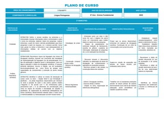 PRÁTICAS DE
LINGUAGENS
HABILIDADE
OBJETOS DO
CONHECIMENTO
CONTEÚDOS RELACIONADOS ORIENTAÇÕES PEDAGÓGICAS
DESCRITORES
DO SAEB
Oralidade
(EF69LP39) Definir o recorte temático da entrevista e o
entrevistado, levantar informações sobre o entrevistado e sobre
o tema da entrevista, elaborar roteiro de perguntas, realizar
entrevista, a partir do roteiro, abrindo possibilidades para fazer
perguntas a partir da resposta, se o contexto permitir, tomar
nota, gravar ou salvar a entrevista e usar adequadamente as
informações obtidas, de acordo com os objetivos
estabelecidos.
- Estratégias de produ-
ção.
- Entrevista como um meio e não
como fim com o objetivo de usá-la
como um instrumento para coletar
dados no interior de uma pesquisa.
- Etapas de planejamento da
entrevista (seleção de fato/assunto,
escolha do gênero, curadoria de
informação, elaboração de perguntas
etc.) e de realização da entrevista.
Propor que os alunos desenvolvam
entrevista em podcast de divulgação
científica. Construção de um meio de
comunicação como jornal da turma.
- Estabelecer relação
causa/consequência entre
partes e elementos do texto.
- Estabelecer relações
lógico-discursivas presentes
no texto, marcadas por
conjunções, advérbios etc
Análise
linguística/
semiótica
(EF69LP42B) Reconhecer traços da linguagem dos textos de
divulgação científica, fazendo uso consciente das estratégias
de impessoalização da linguagem (ou de pessoalização, se o
tipo de publicação e objetivos assim o demandarem, como em
alguns podcasts e vídeos de divulgação científica), 3ª pessoa,
presente atemporal, recurso à citação, uso de vocabulário
técnico/especializado etc., como forma de ampliar suas
capacidades de compreensão e produção de textos nesses
gêneros.
- Construção composi-
cional e estilo.
- Gêneros de divulgação
científica.
- Recursos textuais e discursivos
utilizados na elaboração de textos de
divulgação de conhecimentos e
aplicação em produções próprias.
- Recursos verbais e não verbais, na
construção efetiva dos sentidos.
Sugere-se criação de exposição oral
através de textos escritos pre-
analisados pelos alunos.
- Reconhecer o efeito de
sentido decorrente do uso
da pontuação e de outras
notações.
- Reconhecer o efeito de
sentido decorrente da esco-
lha de uma determinada
palavra ou expressão.
(EF69LP43) Identificar e utilizar os modos de introdução de
outras vozes no texto – citação literal e sua formatação e
paráfrase –, as pistas linguísticas responsáveis por introduzir
no texto a posição do autor e dos outros autores citados
(“Segundo X; De acordo com Y; De minha/nossa parte,
penso/amos que”...) e os elementos de normatização (tais
como as regras de inclusão e formatação de citações e
paráfrases, de organização de referências bibliográficas) em
textos científicos, desenvolvendo reflexão sobre o modo como
a intertextualidade e a retextualização ocorrem nesses textos.
- Marcas linguísticas.
- Intertextualidade.
- Gênero: Divulgação científica.
- Discurso direto e indireto.
- Citação no texto, organização de
referências bibliográficas.
Trabalhar com os estudantes produções
através de leitura prévias de autores
demonstrando como citá-los de maneira
adequada, assim possibilitará um
trabalho acadêmico formal.
- Identificar as marcas
linguísticas que evidenciam
o locutor e o interlocutor de
um texto.
ÁREA DE CONHECIMENTO: Linguagens
PLANO DE CURSO
COMPONENTE CURRICULAR: Língua Portuguesa
ANO LETIVO
2023
3º BIMESTRE:
ANO DE ESCOLARIDADE
6º Ano - Ensino Fundamental
 
