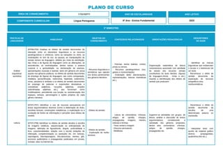 PRÁTICAS DE
LINGUAGENS
HABILIDADE
OBJETOS DO
CONHECIMENTO
CONTEÚDOS RELACIONADOS ORIENTAÇÕES PEDAGÓGICAS
DESCRITORES
DO SAEB
Análise
linguística/
semiótica
(EF69LP54) Analisar os efeitos de sentido decorrentes da
interação entre os elementos linguísticos e os recursos
paralinguísticos e cinésicos, como as variações no ritmo, as
modulações no tom de voz, as pausas, as manipulações do
estrato sonoro da linguagem, obtidos por meio da estrofação,
das rimas e de figuras de linguagem como as aliterações, as
assonâncias, as onomatopeias, dentre outras; a postura
corporal e a gestualidade, na declamação de poemas,
apresentações musicais e teatrais, tanto em gêneros em prosa
quanto nos gêneros poéticos; os efeitos de sentido decorrentes
do emprego de figuras de linguagem, tais como comparação,
metáfora, personificação, metonímia, hipérbole, eufemismo,
ironia, paradoxo e antítese e os efeitos de sentido decorrentes
do emprego de palavras e expressões denotativas e
conotativas (adjetivos, locuções adjetivas, orações
subordinadas adjetivas etc.), que funcionam como
modificadores, percebendo sua função na caracterização dos
espaços, tempos, personagens e ações próprios de cada
gênero narrativo.
- Recursos linguísticos e
semióticos que operam
nos textos pertencentes
aos gêneros literários.
- Poemas, textos teatrais, contos,
prosa ou versos.
- Recursos paralinguísticos (voz,
gestos e movimentação).
- Oralização deles (declamações,
representações, leituras dramáticas
etc.).
Organização sistemática de leitura
compreensiva associada com atividade
de estudo dos recursos verbais
constitutivos do texto literário. (figuras
de linguagem,ritmos , rimas e etc.)
visando a identificação dos efeitos de
sentido que produzem.
- Identificar as marcas
linguísticas que evidenciam
o locutor e o interlocutor de
um texto.
- Reconhecer o efeito de
sentido decorrente da
exploração de recursos
ortográficos e/ou
morfossintáticos.
Leitura
(EF67LP07) Identificar o uso de recursos persuasivos em
textos argumentativos diversos (como a elaboração do título,
escolhas lexicais, construções metafóricas, a explicitação ou a
ocultação de fontes de informação) e perceber seus efeitos de
sentido.
- Efeitos de sentido.
- Leitura de comentários, crônicas,
artigos de opinião, charges,
propagandas, imagens, memes,
noticias e tirinhas.
- Texto verbal e imagem.
- Discurso persuasivo.
- Metáforas.
Sugerem-se atividades em grupos, de
leitura, análise e discussão de textos
argumentativos, considerando a
variedade dos gêneros propostos,
dentre eles, comentários, crônicas,
artigos de opinião, charges,
propagandas etc.
- Reconhecer o efeito de
sentido decorrente da
escolha de uma
determinada palavra ou
expressão.
(EF67LP08) Identificar os efeitos de sentido devidos à escolha
de imagens estáticas, sequenciação ou sobreposição de
imagens, definição de figura/fundo, ângulo, profundidade e
foco, cores/tonalidades, relação com o escrito (relações de
reiteração, complementação ou oposição) etc. em notícias,
reportagens, fotorreportagens, foto-denúncias, memes, gifs,
anúncios publicitários e propagandas publicados em jornais,
revistas, sites na internet etc.
- Efeitos de sentido.
- Exploração da multis-
semiose.
- Interpretar texto com
auxílio de material gráfico
diverso (propagandas,
quadrinhos,foto etc.).
ÁREA DE CONHECIMENTO: Linguagens
PLANO DE CURSO
COMPONENTE CURRICULAR: Língua Portuguesa
ANO LETIVO
2023
3º BIMESTRE:
ANO DE ESCOLARIDADE
6º Ano - Ensino Fundamental
 