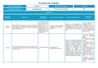 PRÁTICAS DE
LINGUAGENS
HABILIDADE
OBJETOS DO
CONHECIMENTO
CONTEÚDOS RELACIONADOS ORIENTAÇÕES PEDAGÓGICAS
DESCRITORES
DO SAEB
Produção de
textos
(EF67LP10B) Produzir notícia para TV, rádio e internet, tendo
em vista, além das características do gênero, os recursos de
mídias disponíveis e o manejo de recursos de captação e
edição de áudio e imagem.
- Textualização, tendo
em vista suas condi-
ções de produção, as
características do
gênero em questão, o
estabelecimento de
coesão, adequação à
norma-padrão e o uso
adequado de ferramen-
tas de edição.
- Produção de notícia - Planejamento.
- Linguagem: verbal e imagética.
- Infográficos.
Sugere-se, como possibilidade a
pesquisa de um tema significativo para
a elaboração de uma notícia, e sua
apresentação oral em sala, sendo essa
uma simulação de textos jornalísticos
orais.
- Inferir o sentido de uma
palavra ou expressão.
- Distinguir um fato da
opinião relativa a esse fato.
- Interpretar texto com
auxílio de material gráfico
diverso (propagandas, qua-
drinhos, foto, etc.).
Oralidade
(EF67LP23A) Respeitar os turnos de fala, na participação em
conversações e em discussões ou atividades coletivas, na sala
de aula e na escola.
- Conversação espontâ-
nea.
- Apresentação Oral.
- Debate em roda de conversa.
Sugere-se a proposição de estratégias,
nas quais seja oportunizada, ao
estudante, a participação em diferentes
momentos e eventos que exija o
planejamento de fala para argumentar,
debater, realizar apresentação oral,
fortalecendo o desenvolvimento da
capacidade de identificar as
informações mais relevantes, fazer
inferências sobre o que é dito e
relacioná-las a outras informações para,
a partir disso, elaborar perguntas sobre
possíveis dúvidas ou se posicionar e
argumentar em relação ao que foi dito.
- Identificar a finalidade de
textos de diferentes
gêneros.
- Identificar efeitos de ironia
ou humor em textos
variados.
- Reconhecer o efeito de
sentido decorrente do uso
da pontuação e de outras
notações.
- Reconhecer o efeito de
sentido decorrente da es-
colha de uma determinada
palavra ou expressão.
- Reconhecer o efeito de
sentido decorrente da ex-
ploração de recursos orto-
gráficos e/ou morfossintá-
ticos.
- Identificar as marcas
linguísticas que evidenciam
o locutor e o interlocutor de
um texto.
ÁREA DE CONHECIMENTO: Linguagens
PLANO DE CURSO
COMPONENTE CURRICULAR: Língua Portuguesa
ANO LETIVO
2023
3º BIMESTRE:
ANO DE ESCOLARIDADE
6º Ano - Ensino Fundamental
 