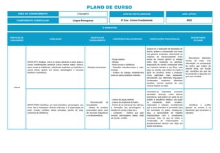 PRÁTICAS DE
LINGUAGENS
HABILIDADE
OBJETOS DO
CONHECIMENTO
CONTEÚDOS RELACIONADOS ORIENTAÇÕES PEDAGÓGICAS
DESCRITORES
DO SAEB
Leitura
(EF67LP27) Analisar, entre os textos literários e entre estes e
outras manifestações artísticas (como cinema, teatro, música,
artes visuais e midiáticas), referências explícitas ou implícitas a
outros textos, quanto aos temas, personagens e recursos
literários e semióticos
- Relação entre textos.
- Peças teatrais.
- Música.
- Artes visuais e midiáticas.
- Relações interdiscursivas e inter-
textuais.
- Análise de diálogo estabelecidos
entre os vários produtos culturais.
Sugere-se a realização de atividades de
leitura, análise e comparação com base
nos gêneros propostos, observando as
relações de intertextualidade entre
textos de mesmo gênero (o diálogo
entre dois romances ou poemas),
proposição de estudo comparado entre
um romance literário e um filme, uma
peça ou novela, cujo roteiro foi criado a
partir do romance, tendo o professor
como parâmetro mais experiente,
percebendo que diferentes linguagens
combinadas produzem diferentes
sentidos, mesmo partindo de uma
mesma história ou ideia.
- Reconhecer diferentes
formas de tratar uma
informação na comparação
de textos que tratam do
mesmo tema, em função
das condições em que ele
foi produzido e daquelas em
que será recebido.
(EF67LP29X) Identificar, em texto dramático, personagem, ato,
cena, fala e indicações cênicas (rubricas) e a organização do
texto: enredo, conflitos, ideias principais, pontos de vista,
universos de referência.
- Reconstrução da
textualidade.
- Efeitos de sentidos
provocados pelos usos
de recursos linguísticos
e multissemióticos.
- Leitura de peças teatrais.
- Leitura de programa de teatro.
- Forma de se estruturar (as rubricas,
a marcação das personagens, a
divisão em cenas e atos etc.).
- Conteúdo – história que quer
mostrar, personagens, ideias, visão
de mundo, conflito.
Considera-se importante promover
atividades diversas, como leituras
dramáticas, que podem ser parte de um
projeto e sequência didática, nas quais
os estudantes leiam, ensaiem,
replanejem e refaçam, considerando
que o texto dramático é concebido para
ser encenado no palco. Destaca-se,
aqui, a oportunidade de trabalho
interdisciplinar com o componente
curricular, Arte, no que se refere à
composição de improvisações e
acontecimentos cênicos com base em
textos dramáticos.
- Identificar o conflito
gerador do enredo e os
elementos que constroem a
narrativa.
ÁREA DE CONHECIMENTO: Linguagens
PLANO DE CURSO
COMPONENTE CURRICULAR: Língua Portuguesa
ANO LETIVO
2023
3º BIMESTRE:
ANO DE ESCOLARIDADE
6º Ano - Ensino Fundamental
 