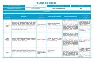 PRÁTICAS DE
LINGUAGENS
HABILIDADE
OBJETOS DO
CONHECIMENTO
CONTEÚDOS RELACIONADOS ORIENTAÇÕES PEDAGÓGICAS
DESCRITORES
DO SAEB
Produção de
textos
(EF67LP30A) Criar narrativas ficcionais, tais como contos
populares, contos de suspense, mistério, terror, humor,
narrativas de enigma, crônicas, histórias em quadrinhos,
dentre outros, que utilizem cenários e personagens realistas ou
de fantasia, observando os elementos da estrutura narrativa
próprios ao gênero pretendido, tais como enredo,
personagens, tempo, espaço e narrador.
- Construção da textua-
lidade.
- Relação entre textos.
- Produção de Contos Populares.
- Produção de Causos.
- Enredo, personagens, tempo,
espaço e narrador.
- Narrador personagem e observador.
Sugerem-se atividades de leitura e
análise dos recursos usados na
produção de sentido dos textos
oferecidos à leitura nos gêneros
referidos, assim como a proposição de
produção pelos estudantes, em pares
ou grupos, de forma que as criações
experimentadas sejam efetivamente
colocadas em circulação e alcancem os
leitores previstos.
- Reconhecer o efeito de
sentido decorrente da es-
colha de uma determinada
palavra ou expressão.
- Reconhecer o efeito de
sentido decorrente da
exploração de recursos
ortográficos e/ou
morfossintáticos.
Análise
linguística/
semiótica
(EF67LP38) Analisar os efeitos de sentido do uso de figuras de
linguagem, como comparação, metáfora, metonímia,
personificação, hipérbole, dentre outras.
- Figuras de linguagem.
- Figuras de Linguagem: compa-
ração, metáfora, metonímia,
personificação, hipérbole.
Recomenda-se que os aspectos
referidos sejam estudados levando em
consideração os efeitos de sentido que
produzem e a relação que estabelecem
entre os trechos do enunciado; que a
terminologia gramatical e a
sistematização só sejam abordadas
depois que os aspectos em foco tiverem
sido compreendidos. A progressão pode
se dar com base na complexidade do
gênero/texto ou do grau de autonomia
do estudante.
- Reconhecer o efeito de
sentido decorrente da
escolha de palavras, frases
ou expressões.
Leitura
(EF69LP01) Diferenciar liberdade de expressão de discursos
de ódio, posicionando-se contrariamente a esse tipo de
discurso, vislumbrando possibilidades de denúncia quando for
o caso.
- Apreciação e réplica.
- Relação entre gêneros
e mídias.
- Leitura de jornais.
- Debates.
- Discussões.
Para desenvolver esta habilidade é
importante incluir projetos que abordem
fatos e assuntos polêmicos específicos
da localidade dos estudantes, bem
como a possibilidade de esses
estudantes terem participação efetiva
nas discussões dessas questões.
- Localizar informações
explícitas em um texto.
- Inferir uma informação
implícita em um texto.
- Identificar as marcas
linguísticas que evidenciam
o locutor e o interlocutor de
um texto.
ÁREA DE CONHECIMENTO: Linguagens
PLANO DE CURSO
COMPONENTE CURRICULAR: Língua Portuguesa
ANO LETIVO
2023
3º BIMESTRE:
ANO DE ESCOLARIDADE
6º Ano - Ensino Fundamental
 