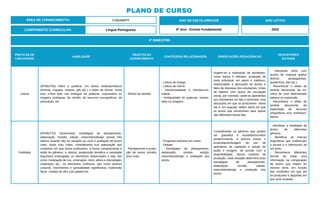 PRÁTICAS DE
LINGUAGENS
HABILIDADE
OBJETOS DO
CONHECIMENTO
CONTEÚDOS RELACIONADOS ORIENTAÇÕES PEDAGÓGICAS
DESCRITORES
DO SAEB
Leitura
(EF69LP05) Inferir e justificar, em textos multissemióticos
(tirinhas, charges, memes, gifs etc.) o efeito de humor, ironia
e/ou crítica pelo uso ambíguo de palavras, expressões ou
imagens ambíguas, de clichês, de recursos iconográficos, de
pontuação, etc.
- Efeitos de sentido.
- Leitura de charge.
- Leitura de meme.
- Intertextualidade e interdiscursi-
vidade.
- Ambiguidade de palavras, expres-
sões ou imagens.
Sugere-se a realização de atividades,
como leitura e debates, produção de
texto individual, em pares e coletivos,
relacionadas à discussão de temas e
fatos de interesse dos estudantes. Antes
de lidarem com textos de circulação
social, por exemplo, pode-se apresentar
aos estudantes um fato e promover uma
discussão em que se posicionem sobre
ele e, em seguida, refletir sobre em que
os textos que construíram para opinar
são diferentes desse fato.
- Interpretar texto com
auxílio de material gráfico
diverso (propagandas,
quadrinhos, foto etc.).
- Reconhecer o efeito de
sentido decorrente da es-
colha de uma determinada
palavra ou expressão.
- Reconhecer o efeito de
sentido decorrente da
exploração de recursos
ortográficos e/ou morfossin-
táticos.
Oralidade
(EF69LP12) Desenvolver estratégias de planejamento,
elaboração, revisão, edição, reescrita/redesign (esses três
últimos quando não for situação ao vivo) e avaliação de textos
orais, áudio e/ou vídeo, considerando sua adequação aos
contextos em que foram produzidos, à forma composicional e
estilo de gêneros, a clareza, progressão temática e variedade
linguística empregada, os elementos relacionados à fala, tais
como modulação de voz, entonação, ritmo, altura e intensidade,
respiração etc., os elementos cinésicos, tais como postura
corporal, movimentos e gestualidade significativa, expressão
facial, contato de olho com plateia etc.
- Planejamento e produ-
ção de textos jornalís-
ticos orais.
- Programa noticioso em vídeo.
- Debate.
- Estratégias de planejamento,
elaboração, revisão, edição,
reescrita/redesign e avaliação dos
textos.
Considerando os gêneros que podem
ser gravados e assistidos/ouvidos
posteriormente, é preciso prever o
ensino/aprendizagem de uso de
aplicativos de captação e edição de
áudio e imagem, de acordo com a
disponibilidade. Nesse contexto de
produção, cada situação determina suas
estratégias de planejamento,
elaboração, revisão, edição,
reescrita/redesign e avaliação dos
textos.
- Identificar a finalidade de
textos de diferentes
gêneros.
- Identificar as marcas
linguísticas que evidenciam
o locutor e o interlocutor de
um texto.
- Reconhecer diferentes
formas de tratar uma
informação na comparação
de textos que tratam do
mesmo tema, em função
das condições em que ele
foi produzido e daquelas em
que será recebido.
ÁREA DE CONHECIMENTO: Linguagens
PLANO DE CURSO
COMPONENTE CURRICULAR: Língua Portuguesa
ANO LETIVO
2023
3º BIMESTRE:
ANO DE ESCOLARIDADE
6º Ano - Ensino Fundamental
 