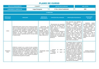 PRÁTICAS DE
LINGUAGENS
HABILIDADE
OBJETOS DO
CONHECIMENTO
CONTEÚDOS RELACIONADOS ORIENTAÇÕES PEDAGÓGICAS
DESCRITORES
DO SAEB
Leitura
(EF69LP20B) Analisar, tendo em vista o contexto de produção,
efeitos de sentido causados pelo uso de vocabulário técnico,
pelo uso do imperativo, de palavras e expressões que indicam
circunstâncias, como advérbios e locuções adverbiais, de
palavras que indicam generalidade, como alguns pronomes
indefinidos, de forma a poder compreender o caráter
imperativo, coercitivo e generalista das leis e de outras formas
de regulamentação.
- Reconstrução das
condições de produção
e circulação e
adequação do texto à
construção composicio-
nal e ao estilo de gênero
(Lei, código, estatuto,
código, regimento etc.).
- Reconhecimento das especificida-
des dos textos normativos e legais,
marcados por um conteúdo de
caráter coercitivo ou normativo:
como se organizam?
- Recursos linguísticos.
- Verbos no imperativo, advérbios ou
locuções, e uso de verbos e
substantivos que trazem uma carga
semântica com esse caráter, como
dever/poder/ser, obrigação/direito/
garantia etc.
Para desenvolver esta habilidade, é
importante reconhecer as
especificidades da esfera jurídica em
que os textos mencionados são
produzidos e circulam. Portanto,
considera-se pertinente prever, ao longo
dessa etapa, um estudo sistemático e
progressivo sobre o campo da vida
pública: Quem são os atores
envolvidos? Quais os interesses dessa
esfera? Que gêneros do discurso são
produzidos nessa esfera? Quais as
finalidades de contratos, leis,
regulamentos, estatutos, autorização de
funcionamento, medida provisória,
editais, dentre outros gêneros?
- Estabelecer relações
lógico-discursivas presentes
no texto, marcadas por
conjunções, advérbios etc.
- Reconhecer o efeito de
sentido decorrente da
escolha de uma determinada
palavra ou expressão.
- Reconhecer o efeito de
sentido decorrente da ex-
ploração de recursos
ortográficos e/ou morfossin-
táticos.
Produção de
textos
(EF69LP23) Contribuir com a escrita de textos normativos,
quando houver esse tipo de demanda na escola – regimentos e
estatutos de organizações da sociedade civil do âmbito da
atuação das crianças e jovens (grêmio livre, clubes de leitura,
associações culturais etc.) – e de regras e regulamentos nos
vários âmbitos da escola – campeonatos, festivais, regras de
convivência etc., levando em conta o contexto de produção e
as características dos gêneros em questão.
- Textualização, revisão
e edição.
- Produção de regras de
convivência.
- Produção de regras de
campeonatos.
As habilidades relativas à produção de
textos argumentativos também são
mobilizadas. Pode-se considerar que a
prática de reivindicar direitos e deveres
ou propor soluções para Problemas
favorece o engajamento dos estudantes
em questões de interesse público, em
especial do seu entorno imediato. A
implantação de projetos de intervenção
pode favorecer essa prática e possibilita
o desenvolvimento desta habilidade em
contextos significativos para os
estudantes. Projetos que integrem as
diferentes áreas mobilizam uma gama
de conhecimentos e habilidades,
potencializando aprendizagens.
- Identificar a finalidade de
textos de diferentes gêneros.
ÁREA DE CONHECIMENTO: Linguagens
PLANO DE CURSO
COMPONENTE CURRICULAR: Língua Portuguesa
ANO LETIVO
2023
3º BIMESTRE:
ANO DE ESCOLARIDADE
6º Ano - Ensino Fundamental
 