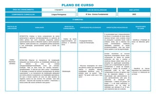 PRÁTICAS DE
LINGUAGENS
HABILIDADE
OBJETOS DO
CONHECIMENTO
CONTEÚDOS RELACIONADOS ORIENTAÇÕES PEDAGÓGICAS
DESCRITORES
DO SAEB
Análise
linguística/
semiótica
(EF69LP27A) Analisar a forma composicional de textos
pertencentes a gêneros normativos/jurídicos e a gêneros da
esfera política, tais como propostas, programas políticos
(posicionamento quanto a diferentes ações a serem propostas,
objetivos, ações previstas etc.), propaganda política (propostas
e sua sustentação, posicionamento quanto a temas em
discussão).
- Análise de textos
legais/normativos, pro-
positivos e reivindica-
tórios.
- Propaganda Política.
- Cartas de Reclamação.
É recomendável que o desenvolvimento
da leitura e a produção de textos dessa
natureza tenham como contexto inicial
as produções e questões locais. Cabe
enfatizar, ainda, que a natureza dos
textos reivindicatórios mobilizará
habilidades propostas no campo
jornalístico/midiático, visto que esses
textos supõem o uso da argumentação.
- Identificar a finalidade de
textos de diferentes gêne-
ros.
(EF69LP28) Observar os mecanismos de modalização
adequados aos textos jurídicos, as modalidades deônticas, que
se referem ao eixo da conduta
(obrigatoriedade/permissibilidade) como, por exemplo:
Proibição: “Não se deve fumar em recintos fechados.”;
Obrigatoriedade: “A vida tem que valer a pena.”; Possibilidade:
“É permitida a entrada de menores acompanhados de adultos
responsáveis”, e os mecanismos de modalização adequados
aos textos políticos e propositivos, as modalidades apreciativas,
em que o locutor exprime um juízo de valor (positivo ou
negativo) acerca do que enuncia. Por exemplo: “Que belo
discurso!”, “Discordo das escolhas de Antônio.” “Felizmente, o
buraco ainda não causou acidentes mais graves.”
- Modalização.
- Recursos empregados em textos
dos gêneros citados que representam
valores e posições, abrange
modalidades deônticas, como "É
proibido pisar na grama", "Saia,
agora!", "Se quiser, pode usar o meu
carro".
Envolve reconhecer os recursos
linguísticos empregados nesses casos,
compreender os efeitos de sentido
produzidos por eles e analisar a
coerência desses efeitos tanto com as
intenções de significação pretendidas,
quanto com a especificidade do gênero,
considerando o campo de atuação,
finalidade e espaço de circulação. A
progressão pode se dar: pela
complexidade do texto e do gênero; pelo
tipo de tratamento didático — por
frequentação (aos gêneros/textos) ou
para aprofundamento; pelo grau de
autonomia do estudante (em
colaboração — coletiva, em grupos, em
duplas — e de modo autônomo); e,
especialmente, por se tratar de
habilidade que abrange 6º ao 9º ano,
pelo tratamento dado ao conteúdo.
- Identificar as marcas
linguísticas que evidenciam
o locutor e o interlocutor de
um texto.
ÁREA DE CONHECIMENTO: Linguagens
PLANO DE CURSO
COMPONENTE CURRICULAR: Língua Portuguesa
ANO LETIVO
2023
3º BIMESTRE:
ANO DE ESCOLARIDADE
6º Ano - Ensino Fundamental
 