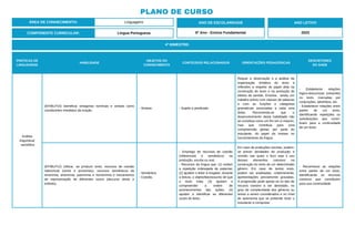 PRÁTICAS DE
LINGUAGENS
HABILIDADE
OBJETOS DO
CONHECIMENTO
CONTEÚDOS RELACIONADOS ORIENTAÇÕES PEDAGÓGICAS
DESCRITORES
DO SAEB
Análise
linguística/
semiótica
(EF06LP10) Identificar sintagmas nominais e verbais como
constituintes imediatos da oração.
- Sintaxe. - Sujeito e predicado.
Requer a observação e a análise da
organização sintática do texto e
reflexões a respeito do papel dela na
construção do texto e na produção de
efeitos de sentido. Envolve, ainda, um
trabalho prévio com classes de palavras
e com as funções e categorias
gramaticais associadas a cada uma
delas. Recomenda-se que o
desenvolvimento desta habilidade não
se constitua como um fim em si mesmo,
mas que contribua para uma
compreensão global, por parte do
estudante, do papel da sintaxe no
funcionamento da língua.
- Estabelecer relações
lógico-discursivas presentes
no texto, marcadas por
conjunções, advérbios, etc.
- Estabelecer relações entre
partes de um texto,
identificando repetições ou
substituições que contri-
buem para a continuidade
de um texto.
(EF06LP12) Utilizar, ao produzir texto, recursos de coesão
referencial (nome e pronomes), recursos semânticos de
sinonímia, antonímia, paronímia e homonímia e mecanismos
de representação de diferentes vozes (discurso direto e
indireto).
- Semântica.
- Coesão.
- Emprego de recursos de coesão
(referencial) e semânticos na
produção, escrita ou oral.
- Recursos da língua que: (1) evitam
a repetição indesejada de palavras;
(2) ajudam o leitor a resgatar, durante
a leitura, o objeto/fato/assunto de que
o texto trata; (3) ajudam a
compreender a ordem de
acontecimentos das ações; (4)
ajudam a identificar as diferentes
vozes do texto.
Em caso de produções escritas, podem-
se prever atividades de produção e
revisão nas quais o foco seja o uso
desses elementos coesivos na
construção do texto de um determinado
gênero. Em caso de textos orais,
podem ser analisadas, coletivamente,
apresentações previamente gravadas.
A progressão pode apoiar-se no tipo de
recurso coesivo a ser abordado, no
grau de complexidade dos gêneros ou
textos a serem considerados e no nível
de autonomia que se pretende levar o
estudante a conquistar.
- Reconhecer as relações
entre partes de um texto,
identificando os recursos
coesivos que contribuem
para sua continuidade.
ÁREA DE CONHECIMENTO: Linguagens
PLANO DE CURSO
COMPONENTE CURRICULAR: Língua Portuguesa
ANO LETIVO
2023
4º BIMESTRE:
ANO DE ESCOLARIDADE
6º Ano - Ensino Fundamental
 