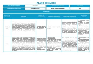 PRÁTICAS DE
LINGUAGENS
HABILIDADE
OBJETOS DO
CONHECIMENTO
CONTEÚDOS RELACIONADOS ORIENTAÇÕES PEDAGÓGICAS
DESCRITORES
DO SAEB
Produção de
textos
(EF67LP09) Planejar notícia impressa e para circulação em
outras mídias, tendo em vista as condições de produção do
texto – objetivo, os leitores/espectadores, veículos e mídia de
circulação etc. –, a partir da escolha do fato a ser noticiado, do
levantamento de dados e informações sobre o fato, do registro
dessas informações e dados, da escolha de fotos ou imagens a
produzir ou a utilizar etc. e a previsão de uma estrutura
hipertextual (no caso de publicação em sites ou blogs
noticiosos).
- Estratégias de produ-
ção: planejamento de
textos informativos.
- Produção de notícia – Produção e
circulação.
Proposição de atividades de análise de
diversos textos dos gêneros, em
diferentes suportes, planejamento,
produção, revisão e reescrita,
individual, em pares, em pequenos
grupos ou coletivamente, avaliando a
adequação dos recursos que se
pretende utilizar em relação aos efeitos
de sentido intencionados, o que
constitui uma marca do gênero notícia.
- Reconhecer gênero
discursivo.
- Identificar o propósito
comunicativo em diferentes
gêneros.
- Reconhecer as relações
entre partes de um texto,
identificando os recursos
coesivos que contribuem
para sua continuidade.
- Reconhecer o sentido das
relações lógico-discursivas
marcadas por conjunções,
advérbios etc.
Leitura
(EF67LP17) Analisar, a partir do contexto de produção, a forma
de organização das cartas de solicitação e de reclamação
(datação, forma de início, apresentação contextualizada do
pedido ou da reclamação, em geral, acompanhada de
explicações, argumentos e/ou relatos do problema, fórmula de
finalização mais ou menos cordata, dependendo do tipo de
carta e subscrição) e algumas das marcas linguísticas
relacionadas à argumentação, explicação ou relato de fatos,
como forma de possibilitar a escrita fundamentada de cartas
como essas ou de postagens em canais próprios de
reclamações e solicitações em situações que envolvam
questões relativas à escola, à comunidade ou a algum dos
seus membros.
- Relação entre contexto
de produção e caract-
erísticas composicionais
e estilísticas dos
gêneros (carta de
solicitação, carta de
reclamação, petição on-
line, carta aberta,
abaixo-assinado, pro-
posta etc.).
- Apreciação e réplica.
- Carta de solicitação.
- Carta de reclamação.
- Análise da forma de organização
dessas cartas quanto de seus
mecanismos argumentativos.
- (Re)construção dos sentidos do
texto e de sua coesão e coerência,
em aspectos como a ordem de
apresentação das informações e
ideias e a sua "costura".
- Diferentes tipos de organizadores
textuais, com ênfase nos
argumentativos.
Essa habilidade vincula a leitura
analítica de cartas de solicitação e de
reclamação à produção posterior de
textos dos mesmos gêneros. Para
viabilizar a análise das solicitações e
reclamações mencionadas, recomen-
da-se: a) o levantamento e a discussão
de questões polêmicas locais; b) o
debate a seu respeito; c) a eleição de
critérios, no decorrer dos debates, para
analisar se há pertinência de
reclamações e solicitações.
- Identificar o tema de um
texto.
- Identificar a finalidade de
textos de diferentes gêneros.
- Relação entre Textos.
- Reconhecer diferentes
formas de tratar uma
informação na comparação
de textos que tratam do
mesmo tema, em função das
condições em que ele foi
produzido e daquelas em
que será recebido.
ÁREA DE CONHECIMENTO: Linguagens
PLANO DE CURSO
COMPONENTE CURRICULAR: Língua Portuguesa
ANO LETIVO
2023
4º BIMESTRE:
ANO DE ESCOLARIDADE
6º Ano - Ensino Fundamental
 