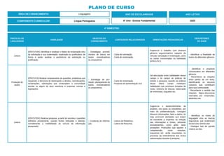 PRÁTICAS DE
LINGUAGENS
HABILIDADE
OBJETOS DO
CONHECIMENTO
CONTEÚDOS RELACIONADOS ORIENTAÇÕES PEDAGÓGICAS
DESCRITORES
DO SAEB
Leitura
(EF67LP18X) Identificar e analisar o objeto da reclamação e/ou
da solicitação e sua sustentação, explicação ou justificativa, de
forma a poder analisar a pertinência da solicitação ou
justificação.
- Estratégias, procedi-
mentos de leitura em
textos reivindicatórios
ou propositivos.
- Carta de solicitação.
- Carta de reclamação.
Sugere-se o trabalho com diversos
gêneros argumentativos capazes de
veicular solicitação e reclamação, como
as cartas mencionadas na habilidade
(EF67LP17).
- Identificar a finalidade de
textos de diferentes gêneros.
Produção de
textos
(EF67LP19) Realizar levantamento de questões, problemas que
requeiram a denúncia de desrespeito a direitos, reivindicações,
reclamações, solicitações que contemplem a comunidade
escolar ou algum de seus membros e examinar normas e
legislações.
- Estratégia de pro-
dução: planejamento de
textos reivindicatórios
ou propositivos.
- Carta de reclamação.
- Proposta de apresentação oral.
Há articulação entre habilidades desse
campo e do campo de práticas de
estudo e pesquisa, quando as práticas
desse último campo mobilizam
habilidades que envolvem tomadas de
notas, sínteses de leituras, elaboração
de entrevistas, enquetes etc.
- Identificar o propósito
comunicativo em diferentes
gêneros.
- Reconhecer as relações
entre partes de um texto,
identificando os recursos
coesivos que contribuem
para sua continuidade.
- Reconhecer o sentido das
relações lógico-discursivas
marcadas por conjunções,
advérbios etc.
Leitura
(EF67LP20X) Realizar pesquisa, a partir de recortes e questões
definidos previamente, usando fontes indicadas e abertas,
considerando a credibilidade do veículo de informação
pesquisado.
- Curadoria de informa-
ção.
- Leitura de Relatórios.
- Leitura de Resumos.
Sugere-se o desenvolvimento de
projetos, nos quais os estudantes, por
meio de problematização, consigam
discernir informações, fatos e dados, ou
seja, promover atividades que exijam
do estudante a expertise na seleção
das informações e fontes, utilizando
procedimentos, como grifar, fazer
anotações. Produções que apoiem a
compreensão, como resumos,
esquemas etc. serão importantes no
processo de entendimento dos textos
selecionados durante a pesquisa.
- Identificar os níveis de
linguagem e/ou as marcas
linguísticas que evidenciam
locutor e/ou interlocutor.
- Distinguir fato de opinião
relativa ao fato.
ÁREA DE CONHECIMENTO: Linguagens
PLANO DE CURSO
COMPONENTE CURRICULAR: Língua Portuguesa
ANO LETIVO
2023
4º BIMESTRE:
ANO DE ESCOLARIDADE
6º Ano - Ensino Fundamental
 