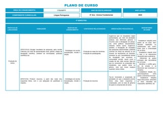 PRÁTICAS DE
LINGUAGENS
HABILIDADE
OBJETOS DO
CONHECIMENTO
CONTEÚDOS RELACIONADOS ORIENTAÇÕES PEDAGÓGICAS
DESCRITORES
DO SAEB
Produção de
textos
(EF67LP21X) Divulgar resultados de pesquisas, após revisão
criteriosa, por meio de apresentações orais, painéis, artigos de
divulgação científica, verbetes de enciclopédia, podcasts
científicos etc.
- Estratégias de escrita:
textualização, revisão e
edição.
- Produção de relato de memórias.
- Produção de autobiografia.
Sugere-se que os estudantes sejam
apresentados, por meio de atividades
práticas, aos diferentes gêneros e
recursos para a divulgação de pesqui-
sas, como gráficos, documentários,
releases, dentre outros. Sugere-se,
também, a divulgação de resultados
das pesquisas desenvolvidas, podendo
culminar em feiras de ciências ou em
eventos de fechamento do bimestre,
semestre ou ano, possibilitando formas
de divulgação que envolvam a
comunidade escolar, assim como a
criação de site, rádio escolar, blog em
que se concentrem as produções dos
estudantes, que podem variar no
gênero, visto que esses espaços
suportam várias mídias.
- Estabelecer relações entre
partes de um texto, iden-
tificando repetições ou
substituições que contri-
buem para a continuidade
de um texto.
- Estabelecer relação entre
a tese e os argumentos
oferecidos para sustentá-la.
- Diferenciar as partes
principais das secundárias
em um texto.
- Identificar o conflito gera-
dor do enredo e os
elementos que constroem a
narrativa.
- Estabelecer relação cau-
sa/consequência entre
partes e elementos do texto.
- Estabelecer relações
lógico-discursivas presentes
no texto, marcadas por
conjunções, advérbios, etc.
(EF67LP22) Produzir resumos, a partir das notas e/ou
esquemas feitos, com o uso adequado de paráfrases e
citações.
- Estratégias de escrita:
textualização, revisão e
edição.
- Produção de resumos.
Faz-se necessária a proposição de
atividades em que o estudante precise
tomar nota, fazer esquemas e
sinalizações, pois se trata de gêneros
de apoio à compreensão de textos.
ÁREA DE CONHECIMENTO: Linguagens
PLANO DE CURSO
COMPONENTE CURRICULAR: Língua Portuguesa
ANO LETIVO
2023
4º BIMESTRE:
ANO DE ESCOLARIDADE
6º Ano - Ensino Fundamental
 