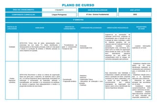 PRÁTICAS DE
LINGUAGENS
HABILIDADE
OBJETOS DO
CONHECIMENTO
CONTEÚDOS RELACIONADOS ORIENTAÇÕES PEDAGÓGICAS
DESCRITORES
DO SAEB
Oralidade
(EF67LP24) Tomar nota de aulas, apresentações orais,
entrevistas (ao vivo, áudio, TV, vídeo), identificando e
hierarquizando as informações principais, tendo em vista apoiar
o estudo e a produção de sínteses e reflexões pessoais ou
outros objetivos em questão.
- Procedimentos de
apoio à compreensão.
Tomada de nota.
- Entrevista.
- Apresentação Oral.
Sugerem-se as orientações da
habilidade (EF67LP22), ampliando as
possibilidades para a situação em que
a tomada de notas é solicitada: a partir
de materiais gravados, até ser
proposto para ser realizada durante as
interações (reuniões, aulas,
apresentações orais, seminários etc.),
assim como os modos de organização
dessa tomada de notas: uso de setas,
itens, abreviaturas, pequenos
esquemas etc., que podem ser
compartilhados entre os colegas, em
momentos planejados pelo professor.
- Localizar informações
explícitas em um texto.
Análise
linguística/
semiótica
(EF67LP25) Reconhecer e utilizar os critérios de organização
tópica (do geral para o específico, do específico para o geral
etc.), as marcas linguísticas dessa organização (marcadores de
ordenação e enumeração, de explicação, definição e
exemplificação, por exemplo) e os mecanismos de paráfrase,
de maneira a organizar mais adequadamente a coesão e a
progressão temática de seus textos.
- Textualização.
- Progressão temática.
- Relatórios.
- Resumos.
- Organização Tópica.
- Marcadores de ordenação e enu-
meração.
- Paráfrase.
Para desenvolver esta habilidade é
fundamental o trabalho permeado pela
leitura e produção de textos, propondo
momentos de leitura colaborativa, pois
o estudo do texto possibilita o
reconhecimento dos critérios
empregados na organização dos
tópicos, assim como a identificação das
marcas linguísticas utilizadas.
- Estabelecer relações entre
partes de um texto,
identificando repetições ou
substituições que contribuem
para a continuidade de um
texto.
- Estabelecer relação entre a
tese e os argumentos
oferecidos para sustentá-la.
- Diferenciar as partes
principais das secundárias
em um texto.
- Estabelecer relação
causa/consequência entre
partes e elementos do texto.
- Estabelecer relações
lógico-discursivas presentes
no texto, marcadas por
conjunções, advérbios etc.
ÁREA DE CONHECIMENTO: Linguagens
PLANO DE CURSO
COMPONENTE CURRICULAR: Língua Portuguesa
ANO LETIVO
2023
4º BIMESTRE:
ANO DE ESCOLARIDADE
6º Ano - Ensino Fundamental
 