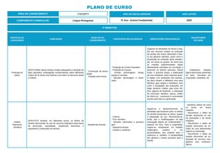 PRÁTICAS DE
LINGUAGENS
HABILIDADE
OBJETOS DO
CONHECIMENTO
CONTEÚDOS RELACIONADOS ORIENTAÇÕES PEDAGÓGICAS
DESCRITORES
DO SAEB
Produção de
textos
(EF67LP30B) Utilizar tempos verbais adequados à narração de
fatos passados, empregando conhecimentos sobre diferentes
modos de se iniciar uma história e de inserir os discursos direto
e indireto.
- Construção da textua-
lidade.
- Relação entre textos.
- Produção de Contos Populares.
- Produção de Causos.
- Enredo, personagens, tempo,
espaço e narrador.
- Narrador personagem e obser-
vador.
Sugerem-se atividades de leitura e aná-
lise dos recursos usados na produção
de sentido dos textos oferecidos à leitu-
ra nos gêneros referidos, assim como a
proposição de produção pelos estudan-
tes, em pares ou grupos, de forma que
as criações experimentadas sejam
efetivamente colocadas em circulação e
alcancem os leitores previstos. Desse
modo, é possível propor a elaboração
de uma coletânea, tanto impressa quan-
to digital, com produções dos estudan-
tes para compor a biblioteca e/ou para
distribuir para amigos e familiares, bem
como a divulgação das produções em
blogs literários criados para esse fim,
e/ou páginas de facebook; a realização
de concursos, desafios, saraus, clubes
de leitura etc., acessíveis à comunidade
escolar para leitura e apreciação.
- Estabelecer relações
lógico-discursivas presentes
no texto, marcadas por
conjunções, advérbios, etc.
Análise
linguística/
semiótica
(EF67LP37) Analisar, em diferentes textos, os efeitos de
sentido decorrentes do uso de recursos linguístico-discursivos
de prescrição, causalidade, sequências descritivas e
expositivas e ordenação de eventos.
- Sequências textuais.
- Crônica.
- Foco narrativo.
- Narrador observador e persona-
gem.
- Sequencia textual.
- Coesão e coerência.
Sugere-se o desenvolvimento de
atividades que focalizem tanto os efeitos
de sentido produzidos na leitura, quanto
a adequação do uso. Recomenda-se,
ainda, que a metalinguagem só seja
empregada depois de compreendido o
aspecto em foco. Para a progressão,
sugere-se, inicialmente, um trabalho
colaborativo (coletivo e em
grupos/duplas), que progrida para o
autônomo e, também, a complexidade
dos gêneros e textos previstos para o
estudo.
- Identificar efeitos de ironia
ou humor em textos
variados.
- Reconhecer o efeito de
sentido decorrente do uso
da pontuação e de outras
notações.
- Reconhecer o efeito de
sentido decorrente da es-
colha de uma determinada
palavra ou expressão.
- Reconhecer o efeito de
sentido decorrente da ex-
ploração de recursos orto-
gráficos e/ou morfossin-
táticos.
ÁREA DE CONHECIMENTO: Linguagens
PLANO DE CURSO
COMPONENTE CURRICULAR: Língua Portuguesa
ANO LETIVO
2023
4º BIMESTRE:
ANO DE ESCOLARIDADE
6º Ano - Ensino Fundamental
 