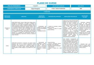 PRÁTICAS DE
LINGUAGENS
HABILIDADE
OBJETOS DO
CONHECIMENTO
CONTEÚDOS RELACIONADOS ORIENTAÇÕES PEDAGÓGICAS
DESCRITORES
DO SAEB
Produção de
textos
(EF69LP35B) Produzir, revisar e editar textos voltados para a
divulgação do conhecimento e de dados e resultados de
pesquisas, tais como artigo de divulgação científica, artigo de
opinião, reportagem científica, verbete de enciclopédia, verbete
de enciclopédia digital colaborativa, infográfico, relatório, relato
de experimento científico, relato (multimidiático) de campo,
tendo em vista seus contextos de produção, que podem
envolver a disponibilização de informações e conhecimentos
em circulação em um formato mais acessível para um público
específico ou a divulgação de conhecimentos advindos de
pesquisas bibliográficas, experimentos científicos e estudos de
campo realizados.
- Consideração das
condições de produção
de textos de divulgação
científica.
- Estratégias de escrita.
- Contexto de produção, planejar,
produzir e revisar.
- Produção de relatos de experi-
mentos científicos.
Sugere-se que o desenvolvimento desta
habilidade venha sempre associado a
práticas de leitura, produção ou
oralidade, de forma que o estudante
possa observar esses processos em
ação e refletir sobre como são
produtivos e criativos. Portanto, a
apropriação desses mecanismos pelo
estudante é o seu foco, e não a
memorização da terminologia
gramatical correspondente. Jogos de
mistura de palavras para refletir sobre a
significação resultante podem ser
atividades muito produtivas e
significativas para os estudantes.
- Reconhecer diferentes
formas de tratar uma
informação na comparação
de textos que tratam do
mesmo tema, em função das
condições em que ele foi
produzido e daquelas em
que será recebido.
- Reconhecer posições
distintas entre duas ou mais
opiniões relativas ao mesmo
fato ou ao mesmo tema.
Leitura
(EF69LP48X) Reconhecer e Interpretar, em poemas, efeitos
produzidos pelo uso de recursos expressivos sonoros
(estrofação, rimas, aliterações etc.), semânticos (figuras de
linguagem, por exemplo), gráfico- espacial (distribuição da
mancha gráfica no papel), imagens e sua relação com o texto
verbal.
- Reconstrução da
textualidade e compre-
ensão dos efeitos de
sentidos provocados
pelos usos de recursos
linguísticos e multisse-
mióticos.
- Leitura de Poema.
- Recursos expressivos sonoros -
Estrofação, rimas, aliterações.
- Semânticos Figuras de linguagem.
- Gráfico-espacial.
- Imagens e relação com o texto
verbal.
Pode envolver o planejamento de
leituras anteriores e também ao longo
da leitura desafiadora (para garantir o
conhecimento prévio necessário para a
compreensão do texto). Por exemplo,
em caso de uma obra que envolva um
discurso literário em que o tempo é
tratado de forma não linear e sem sinais
explícitos para indicar essa oscilação,
recorrer a um trecho de um filme em
que isso acontece, para depois voltar à
escrita e comparar, pode ser uma
estratégia motivadora para o estudante.
- Interpretar texto com
auxílio de material gráfico
diverso (propagandas, qua-
drinhos, foto etc.).
ÁREA DE CONHECIMENTO: Linguagens
PLANO DE CURSO
COMPONENTE CURRICULAR: Língua Portuguesa
ANO LETIVO
2023
4º BIMESTRE:
ANO DE ESCOLARIDADE
6º Ano - Ensino Fundamental
 