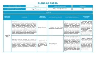 PRÁTICAS DE
LINGUAGENS
HABILIDADE
OBJETOS DO
CONHECIMENTO
CONTEÚDOS RELACIONADOS ORIENTAÇÕES PEDAGÓGICAS
DESCRITORES
DO SAEB
Produção de
textos
(EF69LP50X) Elaborar texto teatral, a partir da adaptação de
romances, contos, mitos, lendas locais reconstruídos à partir da
ajuda de familiares, narrativas de enigma e de aventura,
novelas, biografias romanceadas, crônicas, dentre outros,
indicando as rubricas para caracterização do cenário, do
espaço, do tempo; explicitando a caracterização física e
psicológica dos personagens e dos seus modos de ação;
reconfigurando a inserção do discurso direto e dos tipos de
narrador; explicitando as marcas de variação linguística
(dialetos, registros e jargões) e retextualizando o tratamento da
temática para interagier com a cultura local e comunidade.
- Relação entre textos.
- Produção de Peça Teatral
(planejamento, produção e revisão).
Sugere-se uma progressão na
proposição de adaptações, quer dos
gêneros escolhidos, quer da
complexidade dos enredos dos textos
selecionados, quer, ainda, do grau de
autonomia esperado dos estudantes
nas produções dessa natureza. Uma
vez que os textos teatrais se realizam
efetivamente quando são encenados,
recomenda-se que essas adaptações
tenham como objetivo a encenação.
- Reconhecer diferentes
formas de tratar uma
informação na comparação
de textos que tratam do
mesmo tema, em função das
condições em que ele foi
produzido e daquelas em
que será recebido.
- Reconhecer posições
distintas entre duas ou mais
opiniões relativas ao mesmo
fato ou ao mesmo tema.
(EF69LP51) Engajar-se ativamente nos processos de
planejamento, textualização, revisão/edição e reescrita, tendo
em vista as restrições temáticas, composicionais e estilísticas
dos textos pretendidos e as configurações da situação de
produção – o leitor pretendido, o suporte, o contexto de
circulação do texto, as finalidades etc. – e considerando a
imaginação, a estesia e a verossimilhança próprias ao texto
literário.
- Consideração das
condições de produção.
- Estratégias de produ-
ção: planejamento, tex-
tualização e revisão/
edição.
- Produção de Causo.
Por meio de organizações variadas da
turma, a colaboração pode ser
estimulada em produções coletivas,
grupos, duplas ou individuais. Pode-se
considerar que o engajamento dos
estudantes no processo de produção de
textos literários supõe uma motivação
interna que pode ser provocada
externamente pelas práticas culturais
adotadas: rodas e clubes de leitura,
eventos culturais, como saraus, mostra
de cinema e show de esquetes, dentre
outras.
- Identificar a finalidade de
textos de diferentes gêneros.
- Reconhecer diferentes
formas de tratar uma
informação na comparação
de textos que tratam do
mesmo tema, em função das
condições em que ele foi
produzido e daquelas em
que será recebido.
ÁREA DE CONHECIMENTO: Linguagens
PLANO DE CURSO
COMPONENTE CURRICULAR: Língua Portuguesa
ANO LETIVO
2023
4º BIMESTRE:
ANO DE ESCOLARIDADE
6º Ano - Ensino Fundamental
 