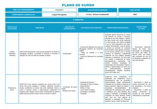 PRÁTICAS DE
LINGUAGENS
HABILIDADE
OBJETOS DO
CONHECIMENTO
CONTEÚDOS RELACIONADOS ORIENTAÇÕES PEDAGÓGICAS
DESCRITORES
DO SAEB
Análise
linguística/
semiótica
(EF67LP26) Reconhecer a estrutura de hipertexto em textos de
divulgação científica e proceder à remissão a conceitos e
relações por meio de notas de rodapés ou boxes.
- Textualização.
- Estrutura de hipertexto em textos de
divulgação científica em ambientes
digitais.
- Notas de rodapés e o texto
principal.
- Leitura de hipertextos em ambiente
digital.
Enquanto gênero discursivo do campo
das práticas de estudo e pesquisa,
entende-se por texto didático o gênero
de base escrita que circula sobretudo
no meio escolar, com autoria creditada
a um ou mais professores e/ou espe-
cialistas reconhecidos, e que se destina
a ensinar ao aprendiz um conteúdo/
tema científico. Esse gênero concretiza-
se em textos escritos com o formato
impresso ou eletrônico, notadamente
presentes em livro didático (também
impresso ou eletrônico). No texto didá-
tico, tendem a predominar as passa-
gens/sequências expositivas, mas
sempre contendo estratégias de
organização das informações visando a
facilitar a aprendizagem do aluno (uso
de contextualizações vivenciais,
exemplificações, citações científicas,
boxes, QR Codes, etc.).
- Reconhecer diferentes
formas de tratar uma
informação na comparação
de textos que tratam do
mesmo tema, em função
das condições em que ele
foi produzido e daquelas em
que será recebido.
Produção de
textos
(EF67LP31) Criar poemas compostos por versos livres e de
forma fixa (como quadras e sonetos), utilizando recursos
visuais, semânticos e sonoros, tais como cadências, ritmos e
rimas, e poemas visuais e vídeo-poemas, explorando as
relações entre imagem e texto verbal, a distribuição da mancha
gráfica (poema visual) e outros recursos visuais e sonoros.
- Construção da textua-
lidade.
- Relação entre textos.
- Produção de Poemas.
- Produção de Peças Teatrais.
- Blogs literários.
- Ritmos e rimas.
- Texto verbal e imagem.
- Denotação e conotação.
- Ortografia.
Sugere-se uma progressão na
proposição dos subgêneros líricos.
Recomenda-se que as produções
experimentadas sejam efetivamente
colocadas em circulação e alcancem os
leitores previstos. Sugere-se também, a
proposição, antecipadamente: da
publicação de coletâneas para compor
a biblioteca e/ou para distribuir para
amigos e familiares; a divulgação das
produções em blogs literários criados
para esse fim, e/ou páginas de
facebook; a realização de concursos,
desafios, saraus, clubes de leitura etc.
- Reconhecer o efeito de
sentido decorrente do uso
da pontuação e de outras
notações.
- Reconhecer o efeito de
sentido decorrente da
escolha de uma determi-
nada palavra ou expressão.
ÁREA DE CONHECIMENTO: Linguagens
PLANO DE CURSO
COMPONENTE CURRICULAR: Língua Portuguesa
ANO LETIVO
2023
4º BIMESTRE:
ANO DE ESCOLARIDADE
6º Ano - Ensino Fundamental
 