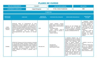 PRÁTICAS DE
LINGUAGENS
HABILIDADE
OBJETOS DO
CONHECIMENTO
CONTEÚDOS RELACIONADOS ORIENTAÇÕES PEDAGÓGICAS
DESCRITORES
DO SAEB
Análise
linguística/
semiótica
(EF69LP18) Utilizar na escrita/reescrita de textos
argumentativos, recursos linguísticos que marquem as
relações de sentido entre parágrafos e enunciados do texto e
operadores de conexão adequados aos tipos de argumento e à
forma de composição de textos argumentativos, de maneira a
garantir a coesão, a coerência e a progressão temática nesses
textos (“primeiramente, mas, no entanto, em
primeiro/segundo/terceiro lugar, finalmente, em conclusão”
etc.).
- Estilo.
- Verbos – Indicativo – presente,
pretérito perfeito, mais-que -perfeito,
pretérito perfeito, mais-que-perfeito e
imperfeito.
- Concordância Verbal.
- Verbos – Indicativo – futuro do
presente e futuro do presente, e
futuro do pretérito.
- Coesão e Coerência.
Sugere-se que esta habilidade seja
desenvolvida com as habilidades
(EF69LP13 e EF69LP14. Apresentam-
se, como possibilidades, as orientações
descritas na habilidade (EF69LP13).
- Estabelecer relações
lógico-discursivas presentes
no texto, marcadas por
conjunções, advérbios, etc.
- Reconhecer o efeito de
sentido decorrente do uso
da pontuação e de outras
notações.
- Reconhecer o efeito de
sentido decorrente da
exploração de recursos
ortográficos e/ou morfos-
sintáticos.
Oralidade
(EF69LP25X) Posicionar-se de forma consistente e sustentada
em uma discussão, debates, seminários, assembleia, reuniões
de colegiados da escola, de agremiações e outras situações de
apresentação de propostas e defesas de opiniões, respeitando
as opiniões contrárias e propostas alternativas e
fundamentando seus posicionamentos, no tempo de fala
previsto, valendo-se de sínteses e propostas claras e
justificadas.
- Discussão oral.
- Discussão Oral.
- Contação de causo.
- Apresentação de canção.
É importante assegurar que, em
participações face a face ou a distância,
mediadas pela tecnologia, em situações
variadas, como discussões, partici-
pação em debates, palestras e
reuniões, enquanto o outro fala, quem
está na escuta analise o que é dito e
planeje uma resposta imediata. Articular
esta habilidade com as que sugerem o
procedimento de tomada de notas,
começando por fazê-lo com material
gravado, que pode ser revisto
indefinidamente, para depois fazê-lo no
ato da interação, favorecerá uma
resposta mais qualificada de quem
escuta.
- Identificar a tese de um
texto.
- Estabelecer relação entre a
tese e os argumentos
oferecidos para sustentá-la
- Estabelecer relação cau-
sa/consequência entre
partes e elementos do texto.
ÁREA DE CONHECIMENTO: Linguagens
PLANO DE CURSO
COMPONENTE CURRICULAR: Língua Portuguesa
ANO LETIVO
2023
4º BIMESTRE:
ANO DE ESCOLARIDADE
6º Ano - Ensino Fundamental
 