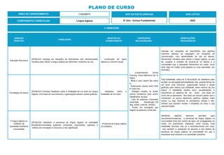 UNIDADE
TEMÁTICA
HABILIDADE
OBJETOS DO
CONHECIMENTO
CONTEÚDOS
RELACIONADOS
ORIENTAÇÕES
PEDAGÓGICAS
Interação discursiva
(EF06LI01) Interagir em situações de intercâmbio oral, demonstrando
iniciativa para utilizar a língua inglesa em diferentes contextos de uso .
- Construção de laços
afetivos e convívio social.
- Cumprimentos (Good
morning, Good afternoon etc Hi
Hello).
- What is your name? My name
is.
- Expressoes usuais como Nice
to meet you.
- Diálogos simples ou textos
menos complexos para serem
trabalhados na aula.
- Lista de palavras chamadas
universais (hamburger, hot
dog, online, internet, off-line).
- Textos em português que
tragam as palavras universais.
Interagir em situações de intercâmbio oral significa
vivenciar práticas de linguagem em situações de
comunicação, com oportunidade de uso do idioma.
Demonstrar iniciativa para utilizar a língua inglesa, no que
diz respeito à vontade de arriscar-se no idioma e a
curiosidade que o estudante demonstra em saber como
dizer algo em Inglês (uma palavra ou uma expressão, por
exemplo).
Estratégias de leitura
(EF06LI07) Formular hipóteses sobre a finalidade de um texto em língua
inglesa, com base em sua estrutura, organização textual e pistas gráficas.
- Hipóteses sobre a
finalidade de um texto.
Esta habilidade refere-se à formulação de hipóteses para
auxiliar na percepção/previsibilidade das características de
um texto (sua estrutura, organização textual e pistas
gráficas) para indicar sua finalidade, antes mesmo da sua
leitura. A habilidade implica tecer considerações e
caracterizar os objetivos de um texto, com base em
como ele se apresenta: Seu título (se houver) partes que o
constituem, se possui desenhos, gráficos, tabelas, entre
outros, ou seja, observar os indicadores verbais e não-
verbais que possam revelar o propósito do texto e sua
caracterização.
A língua inglesa no
cotidiano da
sociedade brasileira/
comunidade
(EF06LI25) Identificar a presença da língua inglesa na sociedade
brasileira/comunidade (palavras universais, expressões, suportes e
esferas de circulação e consumo) e seu significado.
- Presença da língua inglesa
no cotidiano.
Identificar significa observar; perceber para
reconhecer/comprovar a presença da língua inglesa na
comunidade local (em nomes de lojas, em propagandas na
mídia, em expressões cotidianas, entre outras). Esta
habilidade favorece não só o reconhecimento dos usos,
mas também a avaliação/ do alcance e dos efeitos da
presença da língua inglesa na comunidade em que o
estudante está inserido e na sociedade brasileira.
1º BIMESTRE:
COMPONENTE CURRICULAR: Língua Inglesa
ANO LETIVO
2023
PLANO DE CURSO
ÁREA DE CONHECIMENTO: Linguagens ANO DE ESCOLARIDADE
6º Ano - Ensino Fundamental
 