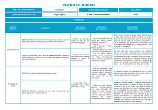 UNIDADE
TEMÁTICA
HABILIDADE
OBJETOS DO
CONHECIMENTO
CONTEÚDOS
RELACIONADOS
ORIENTAÇÕES
PEDAGÓGICAS
Compreensão oral
(EF06LI03) Solicitar esclarecimentos em língua inglesa sobre o que não
entendeu e o significado de palavras ou expressões desconhecidas.
- Funções e usos da língua
inglesa em sala de aula
(Classroom language).
- Uso de expressões Pardon
Would you please repeat?
What’s the meaning of?
- Números.
- Lista de palavras ( Pardon,
Repeat, please).
- Podcasts, diálogos ou vídeos
que tratam de temas familiares.
- Uso de textos simples,
notícias, textos informativos
com muita informação-não
verbal, anúncios publicitários
de interesse do aluno.
Solicitar esclarecimentos em língua inglesa significa utilizar
a língua para solucionar dúvidas relativas ao próprio
idioma, por exemplo, expressões, palavras desconhecidas,
para dizer algo em inglês, etc. Para isso, é importante o
uso de expressões que abordem essa necessidade, tais
como: “What´s the meaning of ‘X’?, “Repeat, please”, “ How
do you say ‘X’ in English?”.
(EF06LI04) Reconhecer, com o apoio de palavras cognatas e pistas do
contexto discursivo, o assunto e as informações principais em textos orais
sobre temas familiares.
- Estratégias de compreen-
são de textos orais: palavras
cognatas e pistas do
contexto discursivo.
Em textos orais sobre temas familiares , esta habilidade
refere-se a perceber e identificar pela escuta palavras
cognatas, que possuem mesmo significado e grafias iguais
ou semelhantes em inglês e português. Refere-se, ainda, a
caracterizar, nesses textos, o contexto discursivo, pelos
interlocutores e participantes, o espaço e a finalidade do
discurso, por exemplo, para auxiliar na identificação do
assunto e as informações principais neles apresentadas.
Estratégias de
leitura
(EF06LI09) Localizar informações específicas em texto.
- Compreensão geral e
específica: leitura rápida
(skimming, scanning).
- Lista de expressões mais
usadas em sala de aula como
instruções gerais, comandos,
pedidos solicitações (Open
your books, Go to the
blackboard).
A habilidade consiste em observar/correr com os olhos
para encontrar dados específicos em um texto, como, por
exemplo, datas, números, nomes e fatos.
(EF06LI08) Identificar o assunto de um texto, reconhecendo sua
organização textual e palavras cognatas.
- Textos dos mais variados
gêneros, preferencialmente
com muita informação não
verbal, com muita ilustração.
Convites de aniversário,
anúncios, rótulos de produtos,
ingressos de cinema.
Passagens de avião ou ônibus.
Identificar o assunto significa , mobilizar conhecimentos
prévios sobre temas e o layout do texto, de modo a
reconhecer o que irá ser tratado, com apoio de palavras
cognatas nele presentes. Para isso, a habilidade sugere o
uso de estratégias de observação e reconhecimento da
sua organização: o texto parece/lembra uma receita? Um
bilhete? É um site/um blog? Tem imagens? O que as
imagens representam? É organizado em versos ou
parágrafos? Tem título/subtítulo? Há palavras que o aluno
reconhece por semelhança com palavras de sua língua
materna ou outras línguas que ele conhece?
1º BIMESTRE:
COMPONENTE CURRICULAR: Língua Inglesa
ANO LETIVO
2023
PLANO DE CURSO
ÁREA DE CONHECIMENTO: Linguagens ANO DE ESCOLARIDADE
6º Ano - Ensino Fundamental
 