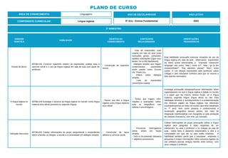 UNIDADE
TEMÁTICA
HABILIDADE
OBJETOS DO
CONHECIMENTO
CONTEÚDOS
RELACIONADOS
ORIENTAÇÕES
PEDAGÓGICAS
Estudo do léxico
(EF06LI16) Construir repertório relativo às expressões usadas para o
convívio social e o uso da língua inglesa em sala de aula com ajuda do
professor.
- Construção de repertório
lexical.
- Lista de expressões mais
usadas em sala de aula como
instruções gerais, comandos,
pedidos solicitações (Open your
books, Go to the blackboard).
- Diálogos simples que tragam
cumprimentos, expressões
muito usadas como: Excuse
me, Thank you.
- Vídeos sobre diálogos
simples.
- Lista de expressões
comumente usadas.
Esta habilidade pressupõe vivenciar situações de uso da
língua inglesa em sala de aula , observando expressões
da rotina social relacionadas à chamada “classroom
language” tais como: “May I come in?”; “May I go to the
restroom/toilet?”; “Pay attention, please!” “Bye!”, entre
outras. O uso dessas expressões pelo professor, pelos
colegas e pelo estudante contribui para que se recorra a
elas quando necessário.
A língua inglesa no
mundo
(EF06LI24) Investigar o alcance da língua inglesa no mundo: como língua
materna e/ou oficial (primeira ou segunda língua).
- Países que têm a língua
inglesa como língua materna
e/ou oficial.
- Textos que tragam infor-
mações e ilustrações, sobre-
tudo os infográficos com
tabelas e porcentagens.
Investigar pressupõe pesquisar/buscar informações sobre
lugares/países em que a língua inglesa é falada no mundo
e o papel que ela exerce nesses locais: se é língua
materna, segunda língua, língua oficial ou não. Esta
habilidade favorece o reconhecimento e a problematização
dos diversos papéis da língua inglesa nas diferentes
sociedades/países ao redor do mundo (que será trabalhado
no 7º ano), bem como propicia o conhecimento e
localização geográfica desses países, por meio de
integração interdisciplinar com Geografia ou pela produção
de cartazes ilustrativos, com Arte, por exemplo.
Interação discursiva
(EF06LI02) Coletar informações do grupo, perguntando e respondendo
sobre a família, os amigos, a escola e a comunidade em diálogos simples.
- Construção de laços
afetivos e convívio social.
- Pronomes interrogativos
(what, where em frases
simples.
- Verb to be presente indicativo
+ adjetivos possessivos.
Coletar informações do grupo pressupõe utilizar a língua
inglesa para perguntar e obter respostas de um
interlocutor, no caso o professor e os colegas da sala de
aula, sobre fatos e aspectos relacionados à vida e à
comunidade em que ele ou eles estão inseridos. A
habilidade também prevê que o estudante responda a
perguntas e troque informações sobre assuntos ligados ao
seu cotidiano (escola, amigos, família, entre outros), com
seus colegas e professor.
2º BIMESTRE:
COMPONENTE CURRICULAR: Língua Inglesa
ANO LETIVO
2023
PLANO DE CURSO
ÁREA DE CONHECIMENTO: Linguagens ANO DE ESCOLARIDADE
6º Ano - Ensino Fundamental
 