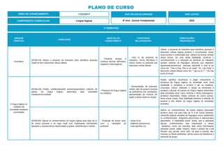 UNIDADE
TEMÁTICA
HABILIDADE
OBJETOS DO
CONHECIMENTO
CONTEÚDOS
RELACIONADOS
ORIENTAÇÕES
PEDAGÓGICAS
Gramática
(EF06LI19) Utilizar o presente do indicativo para identificar pessoas
(verbo to be) e descrever rotinas diárias.
- Presente simples e
contínuo (formas afirmativa,
negativa e interrogativa).
- Verb to be presente do
indicativo, forma afirmativa e
outros verbos no presente que
exprimam rotinas diárias.
Utilizar o presente do indicativo para identificar pessoas e
descrever rotinas implica produzir e compreender, textos
orais,escritos e multimodais que utilizem as formas verbais
nesse tempo. No caso desta habilidade, prevê-se o
reconhecimento e a utilização do presente do indicativo
paraem práticas de linguagem diversas que objetivem
apresentar/caracterizar pessoas utilizando o verb to be
como em: "This is Ana. She is my sister” "Hi, I am Kelly" e
descrever rotinas diárias como em: "I get up at 7”"; "He has
lunch at home".
A língua inglesa no
cotidiano da
sociedade brasileira/
comunidade
(EF06LI26) Avaliar, problematizando elementos/produtos culturais de
países de língua inglesa absorvidos pela sociedade
brasileira/comunidade.
- Presença da língua inglesa
no cotidiano.
- Apresentação de podcasts,
vídeos clips de grupos musicais
da preferência dos estudantes,
apresentação de músicas em
inglês e letras (word os songs).
Avaliar significa reconhecer e julgar criticamente a
presença da língua inglesa na sociedade local. Esta
habilidade é complexa e envolve o ato de qualificar,
concordar, criticar, defender e refutar os elementos e
produtos culturais de países de língua inglesa absorvidos
pela sociedade local, como músicas e filmes estrangeiros,
produtos importados, festas culturais de outros países,
entre outras coisas. Esta habilidade favorece a reflexão do
alcance e dos efeitos da língua inglesa na sociedade
brasileira.
(EF06LI05) Aplicar os conhecimentos da língua inglesa para falar de si,
de outras pessoas e do lugar onde vive, explicitando informações
pessoais e características relacionadas a gostos, preferências e rotinas.
- Produção de textos orais,
com a mediação do
professor.
- Verbo to be.
- Adjetivos possessivos.
- Caso genitivo (‘s).
Aplicar os conhecimentos da língua inglesa pressupõe
produzir texto oral para falar de si e de outras pessoas,
utilizando práticas situadas de linguagem oral e explorando
os conhecimentos (linguístico-discursivos e interacionais)
aprendidos. A habilidade prevê, ainda, que a aplicação
desses conhecimentos seja relacionada a temas
familiares, como, por exemplo, falar sobre informações
pessoais (nome, idade, origem), sobre o próprio dia a dia
(horário que acorda, toma café, vai para a escola), das
músicas ou filmes preferidos, dentre outros de relevância e
interesse do grupo.
3º BIMESTRE:
COMPONENTE CURRICULAR: Língua Inglesa
ANO LETIVO
2023
PLANO DE CURSO
ÁREA DE CONHECIMENTO: Linguagens ANO DE ESCOLARIDADE
6º Ano - Ensino Fundamental
 