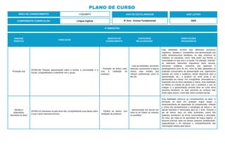 UNIDADE
TEMÁTICA
HABILIDADE
OBJETOS DO
CONHECIMENTO
CONTEÚDOS
RELACIONADOS
ORIENTAÇÕES
PEDAGÓGICAS
Produção oral
(EF06LI06) Planejar apresentação sobre a família, a comunidade e a
escola, compartilhando-a oralmente com o grupo.
- Produção de textos orais,
com a mediação do
professor.
- Lista de atividades, pronomes
pessoais, possessivos e alguns
verbos mais simples que
indicam preferências como to
like etc.
Esta habilidade envolve dois diferentes processos
cognitivos: planejar e compartilhar uma apresentação oral
sobre temas/assuntos familiares, ou seja, próximos do
cotidiano do estudante, como: falar sobre sua família, a
comunidade em que vive e a escola. Por planejar, entende-
se selecionar elementos linguísticos (itens lexicais,
estruturas sintáticas, pronúncia das palavras) e
paralinguísticos (tom de voz, ritmo da fala) adequados ao
propósito comunicativo da apresentação oral, organizá-los
levando em conta a audiência, tempo disponível para a
apresentação, etc., e produzir um texto (oral) a ser
apresentado em classe. Por compartilhar, pressupõe-se a
exposição oral do texto planejado à classe. Esta habilidade
se efetiva no contato do aluno com o professor e com os
colegas, e a apresentação prevista deve ter como tema
assuntos familiares, ou seja, próximos ao contexto real,
vivido pelos alunos, como falar sobre a própria família
Atitudes e
disposições
favoráveis do leitor
(EF06LI12) Interessar-se pelo texto lido, compartilhando suas ideias sobre
o que o texto informa/comunica.
- Partilha de leitura, com
mediação do professor.
- Apresentação dos alunos por
meio ou de vídeos ou cartazes
ou portfólios.
Esta habilidade refere-se ao comportamento do leitor. A
formação do leitor em qualquer língua requer o
desenvolvimento da capacidade de compreensão, reflexão
e crítica dos procedimentos e estratégias de leitura e de
atitude favorável e interessada para ler o texto. Durante o
ato de leitura, para um leitor proficiente, esses três
aspectos acontecem de forma concomitante e articulada.
No caso, por tratar-se de aprendizes de língua inglesa, é
possível priorizar cada um desses aspectos isoladamente,
especialmente o do interesse e compartilhamento das
informações obtidas pela leitura.
4º BIMESTRE:
COMPONENTE CURRICULAR: Língua Inglesa
ANO LETIVO
2023
PLANO DE CURSO
ÁREA DE CONHECIMENTO: Linguagens ANO DE ESCOLARIDADE
6º Ano - Ensino Fundamental
 