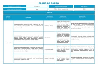 UNIDADE
TEMÁTICA
HABILIDADE
OBJETOS DO
CONHECIMENTO
CONTEÚDOS
RELACIONADOS
ORIENTAÇÕES
PEDAGÓGICAS
Artes visuais
(EF69AR03P6) Analisar situações nas quais as linguagens das artes
visuais se integram às linguagens gráficas (capas de livros, ilustrações de
textos diversos etc.).
- Contextos e práticas.
- Diálogo entre artes visuais e a
criação de peças gráficas e com
recursos do teatro, dança e
música, tais como elementos
cenográficos, coreográficos e
musicais, como acontece nas
performances, happening e
intervenção urbana.
Perceber que a arte também é uma forma de comunicação
não verbal que agrega a comunicação verbal. Perceber
que é possível contar história sem a linguagem oral ou
verbal. Conhecer o período rupestre e seu legado histórico
por meio da arte rupestre.
(EF69AR05P6) Experimentar diferentes formas de expressão artística
(desenho, pintura, colagem, quadrinhos, dobradura, escultura,
modelagem, instalação, vídeo, fotografia, performance etc.) explorando
práticas tradicionais (locais e regionais) de produção artística.
- Materialidades.
- Formas de expressão artística.
- Diferença entre os elementos
constitutivos nas materialidades
convencionais e não-conven-
cionais.
- Imaterialidade relacionada às
obras no formato digital:
fotografia digital, audiovisual,
vídeo, arte computacional etc.
Essa habilidade, pressupõe conhecer técnicas em artes
visuais, experimentá-las de forma criativa e valorizar as
produções em artes.
(EF69AR06P6) Desenvolver processos de criação em artes visuais, com
base em temas ou interesses artísticos, de modo individual, coletivo e
colaborativo, fazendo uso de materiais, instrumentos e recursos
convencionais, alternativos e digitais.
- Processos de criação.
- Processos de criação em artes
visuais em temas ou interesses
artísticos, de modo individual,
coletivo e colaborativo.
- Diferentes linguagens.
Desenvolver atividades dirigidas com foco em um
resultado criativo, inovador. Desenvolver habilidades
sócio-emocionais: autogestão, engajamento com os
outros, amabilidade, resiliência emocional, abertura ao
novo.
(EF69AR08P6) Reconhecer as categorias de artista, artesão, produtor
cultural, curador, designer, entre outras.
- Sistemas da linguagem.
- Artesões e artistas: caminhos
que se entrelaçam: artistas,
artesão, produtor cultural,
curador, designer.
Diferenciar artista de artesão, valorizar esse fazer artístico
e conhecer profissões que estão intimamente ligada às
artes.
1º BIMESTRE:
COMPONENTE CURRICULAR: Arte
ANO DE ESCOLARIDADE
6º Ano - Ensino Fundamental
ANO LETIVO
2023
PLANO DE CURSO
ÁREA DE CONHECIMENTO: Linguagens
 