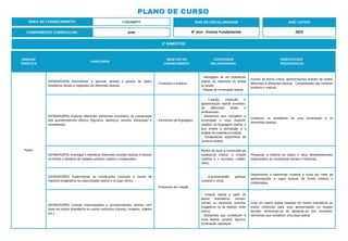 UNIDADE
TEMÁTICA
HABILIDADE
OBJETOS DO
CONHECIMENTO
CONTEÚDOS
RELACIONADOS
ORIENTAÇÕES
PEDAGÓGICAS
Teatro
(EF69AR24P6) Reconhecer e apreciar artistas e grupos de teatro
brasileiros (locais e regionais) de diferentes épocas.
- Contextos e práticas.
- Montagem de um espetáculo
teatral, do repertório do artista
ou grupo.
- Etapas de encenação teatral.
Assistir de forma crítica, apresentações teatrais de estilos
diferentes e diferentes épocas. Compreender seu contexto
histórico e cultural.
(EF69AR26P6) Explorar diferentes elementos envolvidos na composição
dos acontecimentos cênicos (figurinos, adereços, cenário, iluminação e
sonoplastia).
- Elementos da linguagem.
- Criação, produção e
apresentação teatral envolven-
do diferentes áreas e
profissionais.
- Elementos que compõem a
encenação e suas especifi-
cidades na linguagem teatral, o
que amplia a percepção e a
análise do espetáculo teatral.
- Vocabulários específicos do
universo teatral.
Conhecer os bastidores de uma encenação e os
elementos teatrais.
(EF69AR28P6) Investigar e identificar diferentes funções teatrais e discutir
os limites e desafios do trabalho artístico coletivo e colaborativo.
- Processos de criação.
Modos de fazer a construção do
espetáculo teatral: a criação
coletiva e o processo colabo-
rativo.
Pesquisar a história do teatro e seus desdobramentos
relacionados às musdanças sociais e históricas.
(EF69AR29P6) Experimentar as construções corporais e vocais de
maneira imaginativa na improvisação teatral e no jogo cênico.
- Expressividade gestual,
corporal e vocal.
Desenvolver a expressão corporal e vocal por meio de
apresentações e jogos teatrais de forma coletiva e
colaborativa.
(EF69AR30P6) Compor improvisações e acontecimentos cênicos com
base em textos dramáticos ou outros estímulos (música, imagens, objetos
etc.).
- Criação teatral a partir de
textos dramáticos conven-
cionais ou estímulos sonoros,
imagéticos ou de objetos, entre
outros.
- Elementos que constituem a
cena teatral: cenário, figurino,
iluminação, adereços.
Criar um roteiro teatral baseado em textos dramáticos ou
outros estímulos para uma apresentação no espaço
escolar, lembrando-se de apropriar-se dos conceitos:
elementos que compõem uma peça teatral.
3º BIMESTRE:
COMPONENTE CURRICULAR: Arte
ANO DE ESCOLARIDADE
6º Ano - Ensino Fundamental
ANO LETIVO
2023
PLANO DE CURSO
ÁREA DE CONHECIMENTO: Linguagens
 