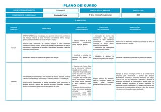 UNIDADE
TEMÁTICA
HABILIDADE
OBJETOS DO
CONHECIMENTO
CONTEÚDOS
RELACIONADOS
ORIENTAÇÕES
PEDAGÓGICAS
Danças
(EF67EF12P6)Planejar estratégias para aprender elementos constitutivos
das Danças Urbanas e seus elementos constitutivos (ritmo, espaço,
gestos), contextualizando-as ao seu tempo e espaço.
(EF67EF13P6) Diferenciar as Danças urbanas e seus elementos
constitutivos (ritmo, espaço, gestos) das demais manifestações da dança,
valorizando e respeitando os sentidos e significados atribuídos a eles por
diferentes grupos sociais.
- Danças urbanas e seus
elementos constitutivos
(ritmo, espaço, gestos).
- Introdução às teorias das
modalidades das danças
urbanas e seus elementos
constitutivos (movimentos
corporais da dança, ritmos,
espaço e musicalidade).
- Elaboração de coreografias
com movimentos simples.
Relacionar os diferentes compassos musicais ao ritmo de
algumas músicas e danças.
Identificar e analisar os aspectos do gênero nas danças.
- Identificar e analisar os
aspectos do gênero nas
danças.
- Identificar e analisar os
aspectos do gênero nas danças.
Identificar e analisar os aspectos do gênero nas danças.
Esportes
EF67EF03P6) Experimentar e fruir esportes de marca, precisão, invasão
e técnico-combinatórios, valorizando o trabalho coletivo e a cooperação.
(EF67EF05P6) Desenvolver e aplicar estratégias para solucionar os
desafios técnicos e táticos dos esportes de marca, precisão, invasão e
técnico-combinatórios garantindo a participação de todos.
- Esportes de marca (tais
como atletismo, ciclismo,
natação, entre outros).
- Esportes de precisão (tais
como tiro com arco, golfe,
bocha, entre outros).
- Esportes de invasão (tais
como basquetebol, futebol
de campo, futsal, handebol
e polo aquático, entre
outros).
- Esportes técnico-combina-
tórios (tais como ginástica
olímpica, saltos
ornamentais, GRD, nado
sincronizado, volteio, entre
outros).
Regras básicas do atletismo,
natação, basquete, futebol de
campo, futsal, handebol,
ginástica olímpica, GRD, etc.
Planejar e utilizar estratégias refere-se ao conhecimento
originado pela observação e análise das próprias
experiências corporais e daquelas realizadas por outros.
Trata-se de um ato intencional, orientado a formular e
empregar estratégias de observação e análise para: (a)
resolver desafios peculiares à prática realizada; (b)
apreender novas modalidades; (c) adequar as práticas aos
interesses e às possibilidades próprios e aos das pessoas
com quem se compartilha a sua realização.
2º BIMESTRE:
COMPONENTE CURRICULAR: Educação Física
ANO LETIVO
2023
PLANO DE CURSO
ÁREA DE CONHECIMENTO: Linguagens ANO DE ESCOLARIDADE
6º Ano - Ensino Fundamental
 