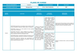 UNIDADE
TEMÁTICA
HABILIDADE
OBJETOS DO
CONHECIMENTO
CONTEÚDOS
RELACIONADOS
ORIENTAÇÕES
PEDAGÓGICAS
Esportes
(EF67EF03P6) Experimentar e fruir esportes de marca, precisão, invasão
e técnico-combinatórios, valorizando o trabalho coletivo e a cooperação.
(EF67EF04P6) Vivenciar, um ou mais esportes de marca, precisão,
invasão e técnico-combinatórios.
(EF67EF05P6) Desenvolver e aplicar estratégias para solucionar os
desafios técnicos e táticos dos esportes de marca, precisão, invasão e
técnico-combinatórios garantindo a participação de todos.
(EF67EF06P6) Planejar a organização de práticas dos esportes em suas
diferentes manifestações: educacional, de rendimento e de participação.
(EF67EF07P6) Desenvolver alternativas para experimentação dos
esportes não disponíveis e/ou acessíveis na comunidade e das demais
práticas corporais tematizadas na escola.
- Esportes de marca (tais
como atletismo, ciclismo,
natação, entre outros).
- Esportes de precisão (tais
como tiro com arco, golfe,
bocha, entre outros).
- Esportes de invasão (tais
como basquetebol, futebol
de campo, futsal, handebol e
polo aquático, entre outros).
- Esportes técnico-combina-
tórios (tais como ginástica
olímpica, saltos ornamentais,
GRD, nado sincronizado,
volteio, entre outros).
- Regras básicas do atletismo,
natação, basquete, futebol de
campo, futsal, handebol,
ginástica olímpica, GRD, etc.
- Fundamentos técnicos sim-
ples e modos de jogos básicos
nas modalidades de Futsal,
Vôlei, Handebol e basquete.
- As diferentes manifestações
esportivas nas áreas: educacio-
nais, de rendimento e de
participação, como: olimpíadas,
jogos pan-americanos, copa do
mundo de futebol, entre outros.
Espera-se que ao final do bimestre os alunos consigam: as
regras básicas dos esportes individuais e coletivos. Saber
reconhecer as diferentes manifestações esportivas.
- Conceitos dos esportes de
marca (atletismo, ciclismo,
natação, entre outros).
- Conceitos dos esportes de
precisão (tiro com arco, golfe,
bocha, entre outros).
- Conceitos dos esportes de
invasão (basquetebol, futebol
de campo, futsal, handebol e
polo aquático, entre outros).
- Conceitos dos esportes
técnico-combinatórios
(ginástica olímpica, saltos
ornamentais, GRD, nado
sincronizado, volteio, entre
outros).
- Estratégias, desafios técnicos
e táticos nos Esportes.
Identificar os elementos táticos e técnicos dos diferentes
esportes.
2º BIMESTRE:
COMPONENTE CURRICULAR: Educação Física
ANO LETIVO
2023
PLANO DE CURSO
ÁREA DE CONHECIMENTO: Linguagens ANO DE ESCOLARIDADE
6º Ano - Ensino Fundamental
 