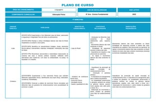 UNIDADE
TEMÁTICA
HABILIDADE
OBJETOS DO
CONHECIMENTO
CONTEÚDOS
RELACIONADOS
ORIENTAÇÕES
PEDAGÓGICAS
Lutas
(EF67EF14P6) Experimentar e fruir diferentes lutas do Brasil, valorizando
a segurança e integridade física de todos os participantes.
(EF67EF15P6) Planejar e utilizar estratégias básicas das lutas do Brasil,
respeitando a si próprio e seus pares.
(EF67EF16P6) Identificar as características (códigos, rituais, elementos
técnico-táticos, indumentária, materiais, instalações, instituições) das lutas
do Brasil.
(EF67EF17P6) Reconhecer preconceitos e estereótipos relacionados ao
universo das lutas e demais práticas corporais, refletindo sobre
alternativas para superá-los, com base na solidariedade, na justiça, na
equidade e no respeito
- Lutas do Brasil
- Introdução às diferentes lutas
existentes no Brasil
(taekwondo, judô, capoeira,
etc.).
- Movimentos básicos das lutas
existentes no Brasil.
- Estratégias de segurança
durante a prática das lutas.
- Importância do respeito e não
preconceito ao oponente.
- As regras e movimentos
básicos das lutas existentes no
Brasil.
Movimentos básicos das lutas existentes no Brasil.
Estratégias de segurança durante a prática das lutas.
Importância do respeito e não preconceito ao oponente. As
regras e movimentos básicos das lutas existentes no Brasil.
Através do ensino das lutas construir movimentos inerentes
às diversas modalidades das lutas.
Ginástica
(EF67EF08P6) Experimentar e fruir exercícios físicos que solicitem
diferentes capacidades físicas, identificando seus tipos (força, velocidade,
resistência, flexibilidade).
(EF67EF09P6) Vivenciar a prática de exercícios físicos vinculados aos
diferentes tipos de ginástica de condicionamento como possibilidade de
promover a saúde.
- Ginástica de condiciona-
mento físico.
- Exercícios físicos.
- Atividades físicas.
- Saúde e qualidade de vida.
- Importância da promoção da
saúde vinculada ao
condicionamento físico.
- Introdução à ginástica
artística.
- A importância do alongamento
para a prática da ginástica.
- As modalidades pertencentes
à ginástica artística em ambos
os gêneros (barras assimé-
tricas, argolas, solo, salto sobre
a mesa, etc.).
- Elaboração de movimentos e
séries simples da ginástica
como fator de condicionamento
físico.
Importância da promoção da saúde vinculada ao
condicionamento físico. A importância do alongamento para
a prática da ginástica. As modalidades pertencentes à
ginástica artística em ambos os gêneros (barras
assimétricas, argolas, solo, salto sobre a mesa, etc.).
Elaboração de movimentos e séries simples da ginástica
como fator de condicionamento físico
4º BIMESTRE:
COMPONENTE CURRICULAR: Educação Física
ANO LETIVO
2023
PLANO DE CURSO
ÁREA DE CONHECIMENTO: Linguagens ANO DE ESCOLARIDADE
6º Ano - Ensino Fundamental
 