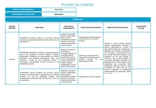 3º BIMESTRE:
COMPONENTE CURRICULAR: Matemática
PLANO DE CURSO
ÁREA DE CONHECIMENTO: Matemática
UNIDADE
TEMÁTICA
HABILIDADE
OBJETOS DO
CONHECIMENTO
CONTEÚDOS RELACIONADOS ORIENTAÇÕES PEDAGÓGICAS
DESCRITORES
DO SAEB
Números
(EF06MA01B) Comparar, ordenar, ler e escrever números
racionais cuja representação decimal é finita, fazendo uso da
reta numérica.
Sistema de numeração
decimal: características,
leitura, escrita e
comparação de números
naturais e de números
racionais representados
na forma decimal
Comparação de números racionais
A reta numérica e os números
racionais
Comparar e ordenar números racionais
positivos (representações fracionária e
decimal), relacionando-os a pontos na
reta numérica implica em compreender o
significado de numerador e denominador
em uma fração, a compreensão de que
uma escrita fracionária representa uma
quantidade (de um todo discreto ou
contínuo) e que é possível analisar se
uma escrita fracionária representa uma
quantidade maior, menor ou igual a outra,
expressando essa comparação tanto
verbalmente (maior que, menor que, igual
a, diferente de) quanto pelo uso dos
sinais de igualdade ou desigualdade
correspondentes às expressões verbais
(<,>, = ou ≠).
(EF06MA02B) Reconhecer o sistema de numeração decimal,
como o que prevaleceu no mundo ocidental, e destacar
semelhanças e diferenças com outros sistemas, de modo a
sistematizar suas principais características (base, valor
posicional e função do zero), utilizando, inclusive, a
composição e decomposição números racionais em sua
representação decimal.
História dos números e
do Sistema de
Numeração. Sistema de
numeração decimal:
características, leitura,
escrita e comparação de
números naturais e de
números racionais
representados na forma
decimal. Reta numérica.
Sistema de numeração decimal
Composição e decomposição de
números racionais em sua
representação decimal
(EF06MA03B) Elaborar problemas que envolvam cálculos
(mentais ou escritos, exatos ou aproximados) com números
racionais, por meio de estratégias variadas, com
compreensão dos processos neles envolvidos com e sem uso
de calculadora.
Sistema de numeração
decimal: características,
leitura, escrita e
comparação de números
naturais e de números
racionais representados
na forma decimal.
Problemas com números racionais
 