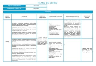 3º BIMESTRE:
COMPONENTE CURRICULAR: Matemática
PLANO DE CURSO
ÁREA DE CONHECIMENTO: Matemática
UNIDADE
TEMÁTICA
HABILIDADE
OBJETOS DO
CONHECIMENTO
CONTEÚDOS RELACIONADOS ORIENTAÇÕES PEDAGÓGICAS
DESCRITORES
DO SAEB
Números
(EF06MA07) Compreender, comparar e ordenar frações
associadas às ideias de partes de inteiros e resultado de
divisão, identificando frações equivalentes.
(EF06MA09A) Resolver problemas que envolvam o cálculo da
fração de uma quantidade e cujo resultado seja um número
natural, com e sem uso de calculadora.
(EF06MA09B) Elaborar problemas que envolvam o cálculo da
fração de uma quantidade e cujo resultado seja um número
natural, com e sem uso de calculadora.
- Frações: significados
(parte/todo, quociente),
equivalência, compara-
ção, adição e subtração;
cálculo da fração de um
número natural; adição e
subtração de frações.
- Frações.
- A ideia de número fracionário.
- Leitura de frações.
- Número misto.
- Frações equivalentes.
-Propriedade das frações equiva-
lentes.
- Simplificação de frações.
- Comparação de frações.
- Fração de uma quantidade.
Identificar frações equivalentes implica
em compreender que há escritas
fracionárias distintas que representam a
mesma quantidade ou a mesma parte de
um todo.
Resolver e elaborar problemas com
fração envolve conhecer cálculos com
números racionais, utilizando as
propriedades do sistema de numeração
decimal e identificar que uma operação
pode ser realizada com diferentes
procedimentos de cálculo, analisando
vantagens e desvantagens de cada um
dependendo da situação e contextos nos
quais ela aparece.
(EF06MA10A) Resolver problemas que envolvam adição ou
subtração com números racionais positivos na representação
fracionária.
(EF06MA10B) Elaborar problemas que envolvam adição ou
subtração com números racionais positivos na representação
fracionária.
(EF06MA41MG) Reconhecer, no contexto social, diferentes
significados dos números racionais.
(EF06MA42MG) Operar com números racionais em forma
fracionária: adicionar e subtrair.
(EF06MA08) Reconhecer que os números racionais positivos
podem ser expressos nas formas fracionária e decimal,
estabelecer relações entre essas representações, passando
de uma representação para outra, e relacioná-los a pontos na
reta numérica.
- Adição e subtração de frações.
-Frações com denominadores
iguais.
-Frações com denominadores dife-
rentes.
- Multiplicação de frações.
-Multiplicação de um número natural
por uma fração.
- Multiplicação de duas frações.
- Divisão de frações.
-Divisão de um número natural por
uma fração.
-Divisão de uma fração por um
número natural.
C
- Identificar fração como
representação que pode
estar associada a
diferentes significados.
 