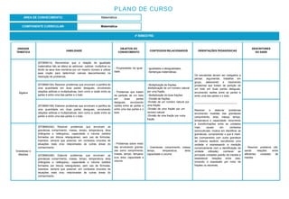 4º BIMESTRE:
COMPONENTE CURRICULAR: Matemática
PLANO DE CURSO
ÁREA DE CONHECIMENTO: Matemática
UNIDADE
TEMÁTICA
HABILIDADE
OBJETOS DO
CONHECIMENTO
CONTEÚDOS RELACIONADOS ORIENTAÇÕES PEDAGÓGICAS
DESCRITORES
DO SAEB
Álgebra
(EF06MA14) Reconhecer que a relação de igualdade
matemática não se altera ao adicionar, subtrair, multiplicar ou
dividir os seus dois membros por um mesmo número e utilizar
essa noção para determinar valores desconhecidos na
resolução de problemas.
- Propriedades da igual-
dade.
- Igualdades e desigualdades.
- Sentenças matemáticas.
Os estudantes devem ser instigados a
pensar, argumentar, trabalhar em
grupo, elaborando e resolvendo
problemas que tratam de partição de
um todo em duas partes desiguais,
envolvendo razões entre as partes e
entre uma das partes e o todo.
-------------------------------------------------
Resolver e elaborar problemas
envolvendo medidas das grandezas
comprimento, área, massa, tempo,
temperatura e capacidade, recorrendo
a transformações entre as unidades
mais usuais em contextos
socioculturais, implica em identificar as
grandezas, compreender o que é medi-
las (comparando com outra grandeza
de mesma espécie, escolhendo uma
unidade e expressando a medição
numericamente com a identificação da
unidade utilizada), conhecer as
principais unidades padrão de medida e
estabelecer relações entre elas,
incluindo a expressão por meio de
frações ou decimais.
(EF06MA15A) Resolver problemas que envolvam a partilha de
uma quantidade em duas partes desiguais, envolvendo
relações aditivas e multiplicativas, bem como a razão entre as
partes e entre uma das partes e o todo.
- Problemas que tratam
da partição de um todo
em duas partes
desiguais, envolvendo
razões entre as partes e
entre uma das partes e o
todo.
- Multiplicação de frações.
-Multiplicação de um número natural
por uma fração.
- Multiplicação de duas frações.
- Divisão de frações.
-Divisão de um número natural por
uma fração.
-Divisão de uma fração por um
número natural.
-Divisão de uma fração por outra
fração.
(EF06MA15B) Elaborar problemas que envolvam a partilha de
uma quantidade em duas partes desiguais, envolvendo
relações aditivas e multiplicativas, bem como a razão entre as
partes e entre uma das partes e o todo.
Grandezas e
Medidas
(EF06MA24A) Resolver problemas que envolvam as
grandezas comprimento, massa, tempo, temperatura, área
(triângulos e retângulos), capacidade e volume (sólidos
formados por blocos retangulares), sem uso de fórmulas,
inseridos, sempre que possível, em contextos oriundos de
situações reais e/ou relacionadas às outras áreas do
conhecimento.
- Problemas sobre medi-
das envolvendo grande-
zas como comprimento,
massa, tempo, tempera-
tura, área, capacidade e
volume.
- Grandezas: comprimento, massa,
tempo, temperatura, área,
capacidade e volume.
- Resolver problema utili-
zando relações entre
diferentes unidades de
medida.
(EF06MA24B) Elaborar problemas que envolvam as
grandezas comprimento, massa, tempo, temperatura, área
(triângulos e retângulos), capacidade e volume (sólidos
formados por blocos retangulares), sem uso de fórmulas,
inseridos, sempre que possível, em contextos oriundos de
situações reais e/ou relacionadas às outras áreas do
conhecimento.
 