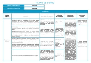 4º BIMESTRE:
COMPONENTE CURRICULAR: Matemática
PLANO DE CURSO
ÁREA DE CONHECIMENTO: Matemática
UNIDADE
TEMÁTICA
HABILIDADE OBJETOS DO CONHECIMENTO
CONTEÚDOS
RELACIONADOS
ORIENTAÇÕES
PEDAGÓGICAS
DESCRITORES
DO SAEB
Probabilidade e
estatística
(EF06MA30) Calcular a probabilidade de um evento aleatório,
expressando-a por número racional (forma fracionária, decimal e
percentual) e comparar esse número com a probabilidade obtida por meio
de experimentos sucessivos.
- Cálculo de probabilidade como a
razão entre o número de resultados
favoráveis e o total de resultados
possíveis em um espaço amostral
equiprovável.
- Cálculo de proba-
bilidade.
Determinar a probabilidade de
ocorrência de um resultado em
eventos aleatórios, quando
todos os resultados possíveis
têm a mesma chance de ocor-
rer (equiprováveis), implica em
conhecer o conjunto de todas
as possibilidades que fazem
parte deste problema, ou seja,
o espaço amostral, e comparar
a chance de cada evento
desse espaço amostral aconte-
cer no total de possibilidades,
associando a representação
fracionária como forma de
registro da probabilidade de um
evento acontecer.
-----------------------------------------
No desenvolvimento dessas habi-
lidades é importante sugerir que
sejam analisados gráficos diver-
sos, em particular aqueles que
são veiculados na mídia. Merece
destaque o cuidado com o tipo de
problematização para que não
sejam feitas apenas perguntas de
resposta imediata. A leitura e
interpretação de gráficos e tabe-
las desenvolve as habilidades de
questionar, levantar, checar
hipóteses e procurar relações
entre os dados. Ao explorar a
leitura de gráficos deve-se propor
questões que estimulem a sua
interpretação em níveis diferentes
de compreensão, a partir de
questões, para que o aluno
relacione os dados do gráfico.
- Resolver problema en-
volvendo informações
apresentadas em tabelas
e/ou gráficos.
(EF06MA31) Identificar as variáveis e suas frequências e os elementos
constitutivos (título, eixos, legendas, fontes e datas) em diferentes tipos de
gráfico.
(EF06MA32) Interpretar e resolver situações que envolvam dados de
pesquisas sobre contextos ambientais, sustentabilidade, trânsito, consumo
responsável, entre outros, apresentadas pela mídia em tabelas e em
diferentes tipos de gráficos e redigir textos escritos com o objetivo de
sintetizar conclusões.
- Leitura e interpretação de tabelas e
gráficos (de colunas ou barras
simples ou múltiplas) referentes a
variáveis categóricas e variáveis
numéricas.
- Gráficos estatísticos.
-Elementos constituti-
vos (título, eixos,
legendas, fontes e
datas).
-Variáveis categóricas
e variáveis numéricas.
- Associar informações
apresentadas em listas
e/ou tabelas simples aos
gráficos que as
representam e vice-versa.
(EF06MA33) Planejar e coletar dados de pesquisa referente a práticas
sociais escolhidas pelos alunos e fazer uso de planilhas eletrônicas para
registro, representação e interpretação das informações, em tabelas,
vários tipos de gráficos e texto.
(EF06MA34) Interpretar e desenvolver fluxogramas simples, identificando
as relações entre os objetos representados (por exemplo, posição de
cidades considerando as estradas que as unem, hierarquia dos
funcionários de uma empresa etc.).
- Coleta de dados, organização e
registro Construção de diferentes
tipos de gráficos para representá-los
e interpretação das informações.
-Coleta de dados
Interpretação de
tabelas.
-Construção de
diferentes tipos de
gráficos.
- Fluxogramas.
(EF06MA56MG) Relacionar o conceito de probabilidade com o de razão.
-Cálculo de probabilidade como a
razão entre o número de resultados
favoráveis e o total de resultados
possíveis em um espaço amostral
equiprovável.
-Cálculo de probabilidade por meio
de muitas repetições de um experi-
mento (frequências de ocorrências e
probabilidade frequentista).
- Conceito de
probabilidade e de
razão.
 